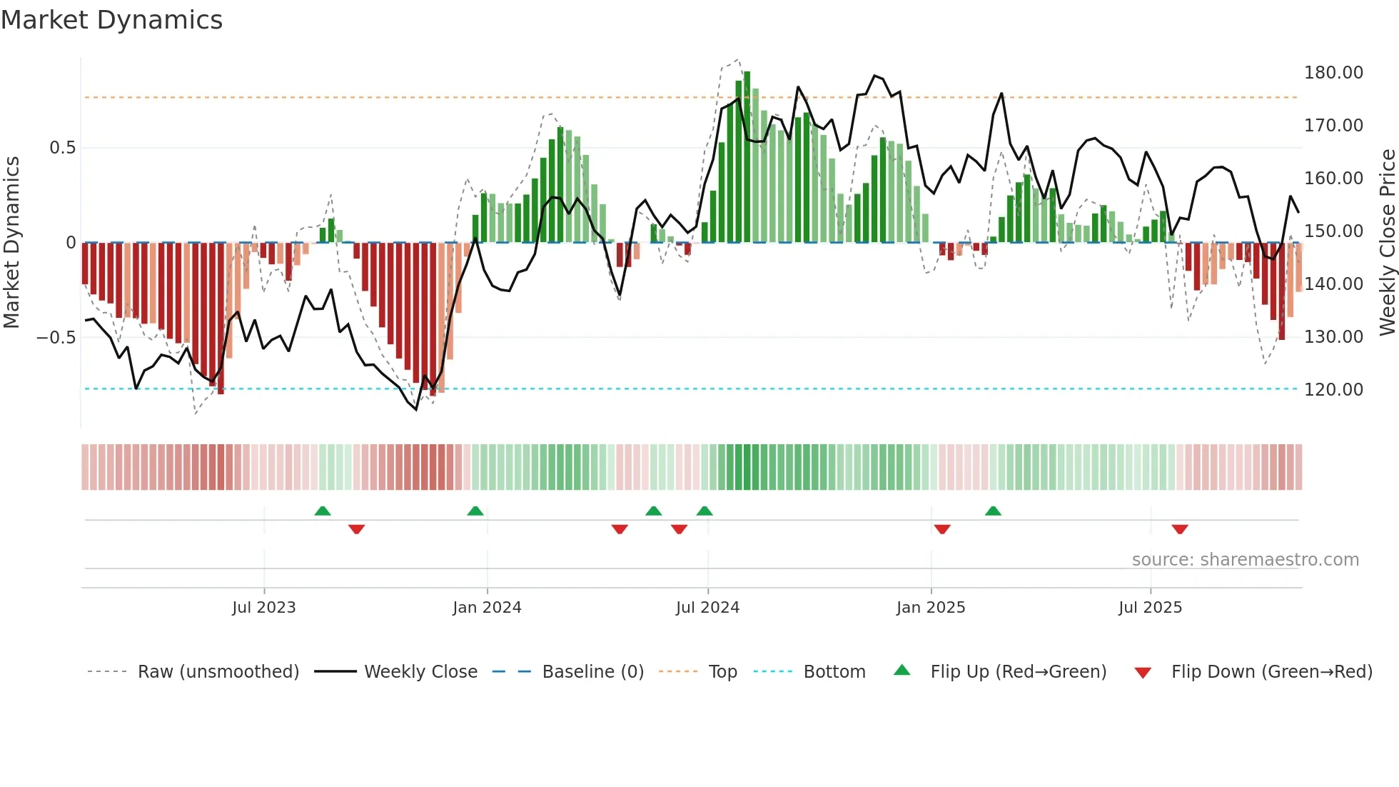 BCPC weekly Market Dynamics chart