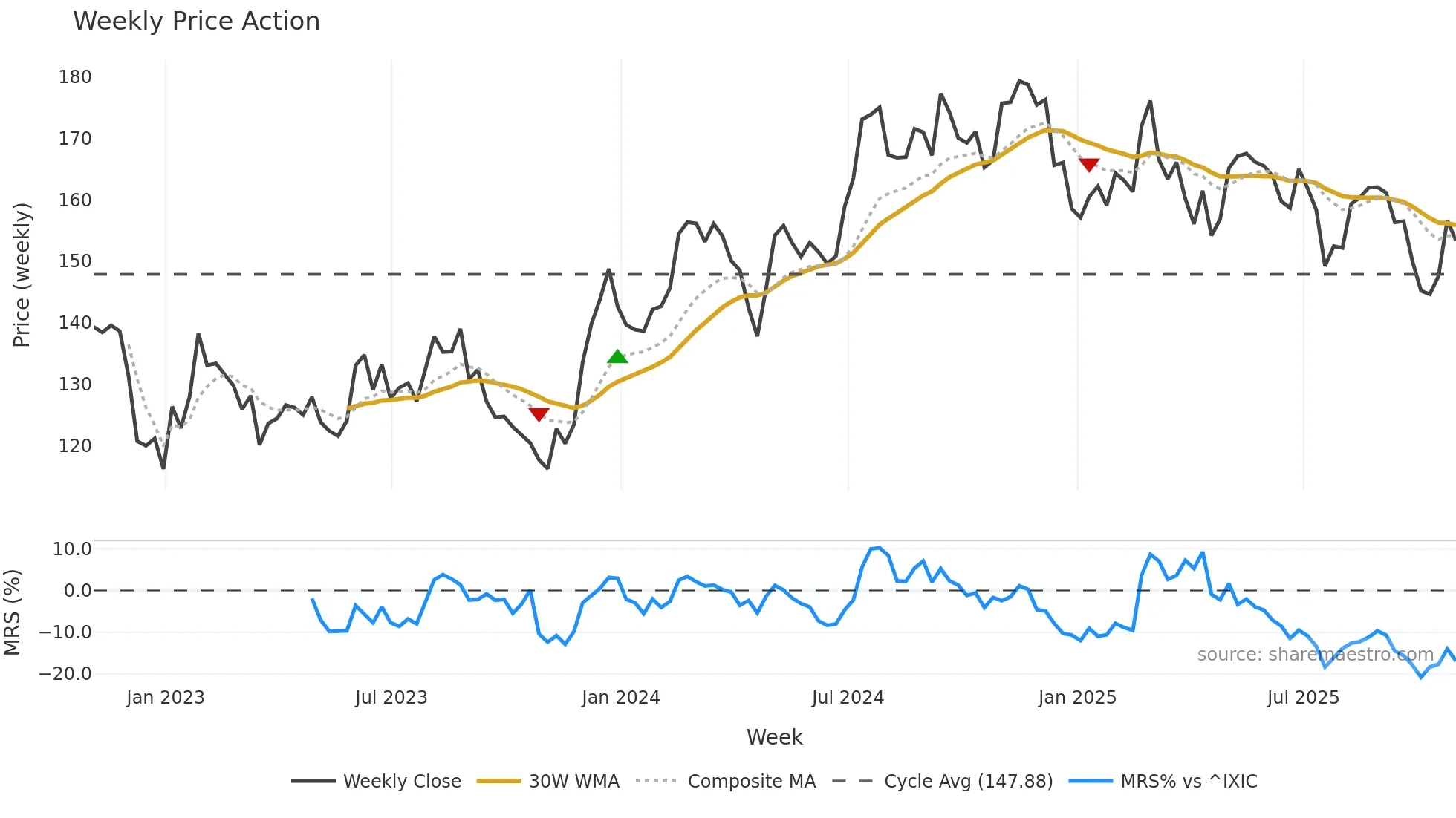 BCPC weekly Price Action chart, closing 2025-10-31