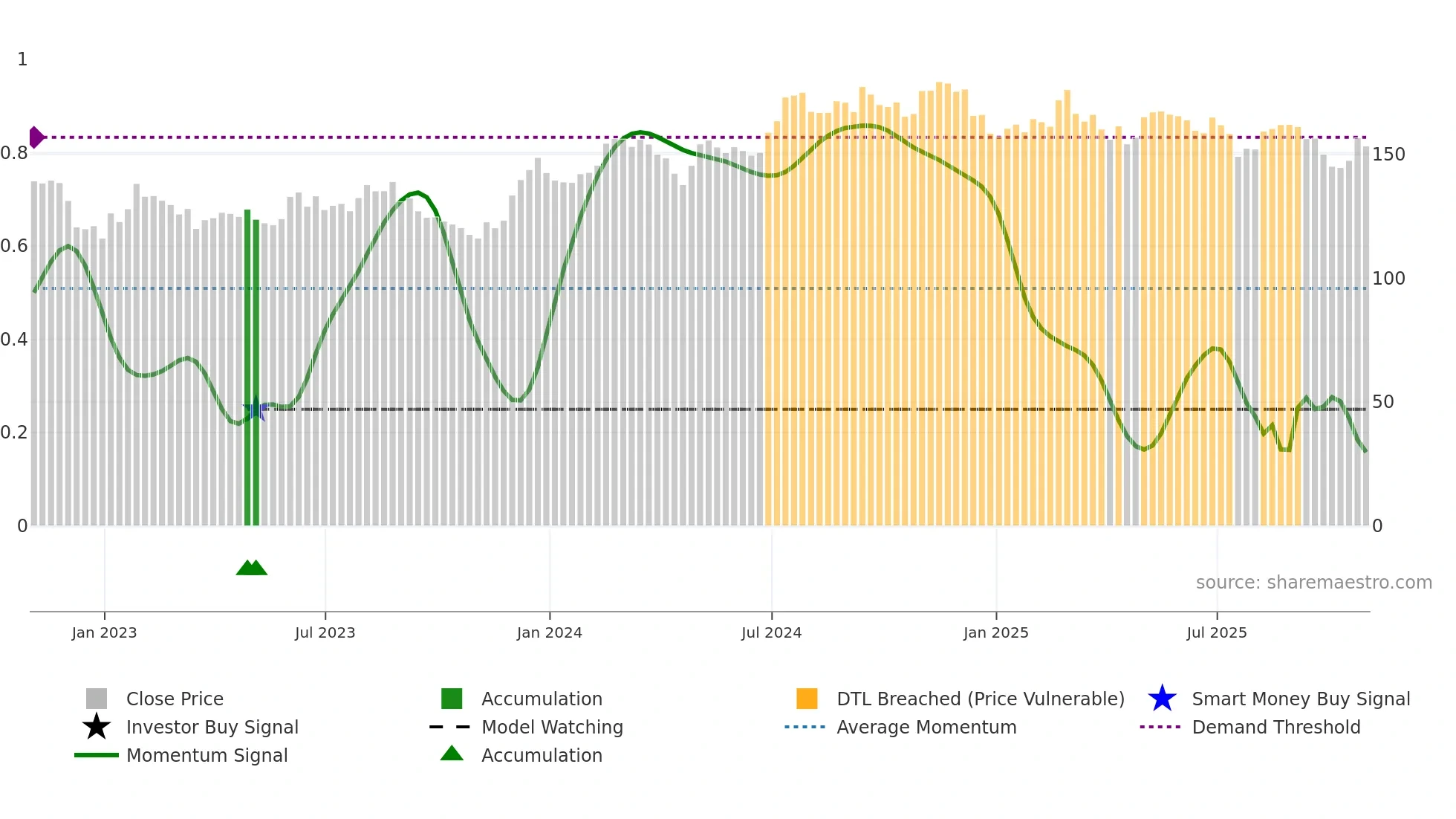 BCPC weekly Smart Money chart