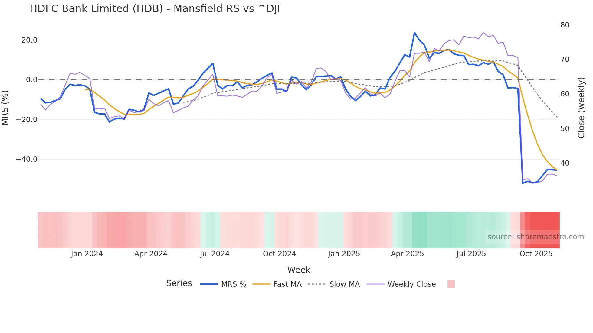 HDB Mansfield Relative Strength chart