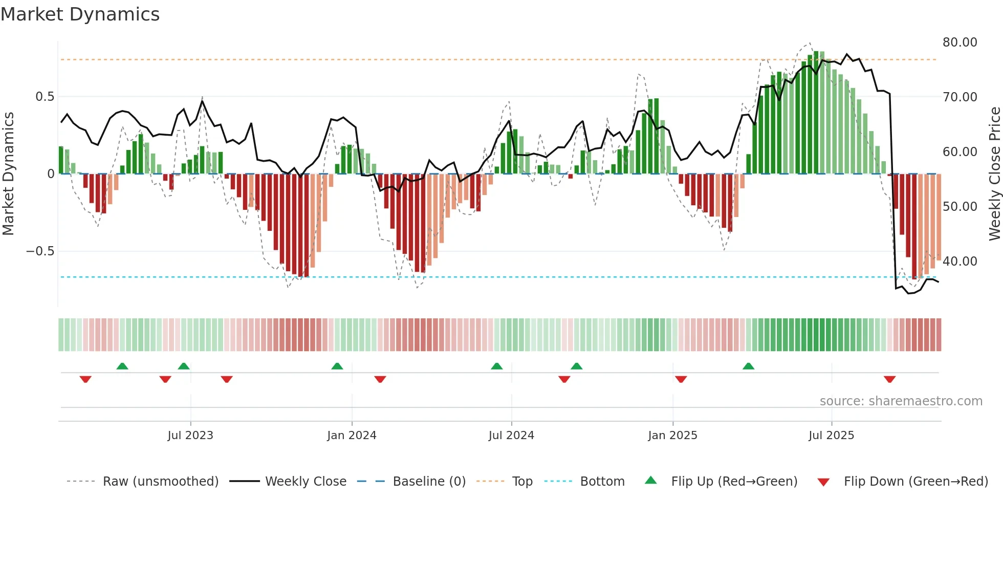 HDB weekly Market Dynamics chart