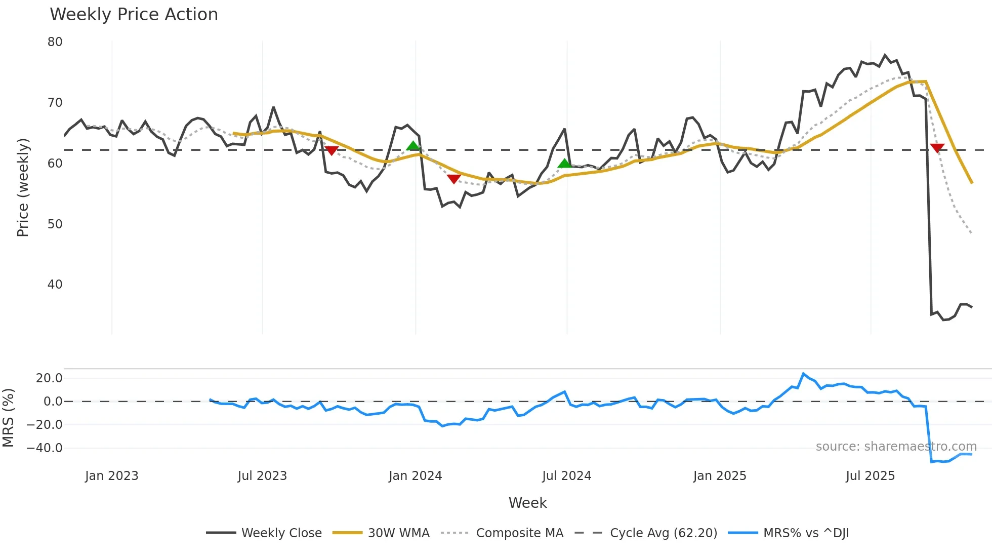 HDB weekly Price Action chart, closing 2025-10-31