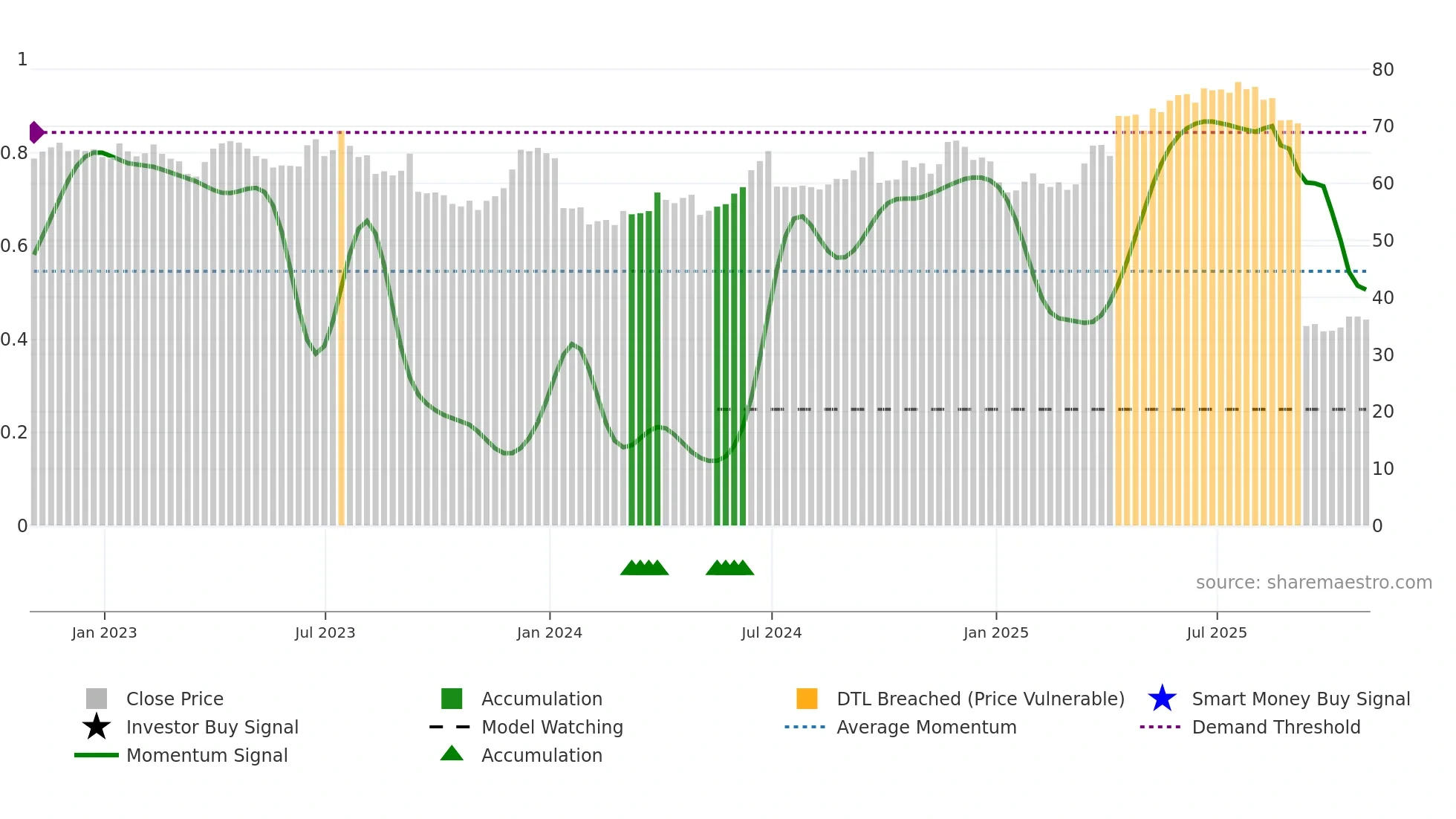 HDB weekly Smart Money chart