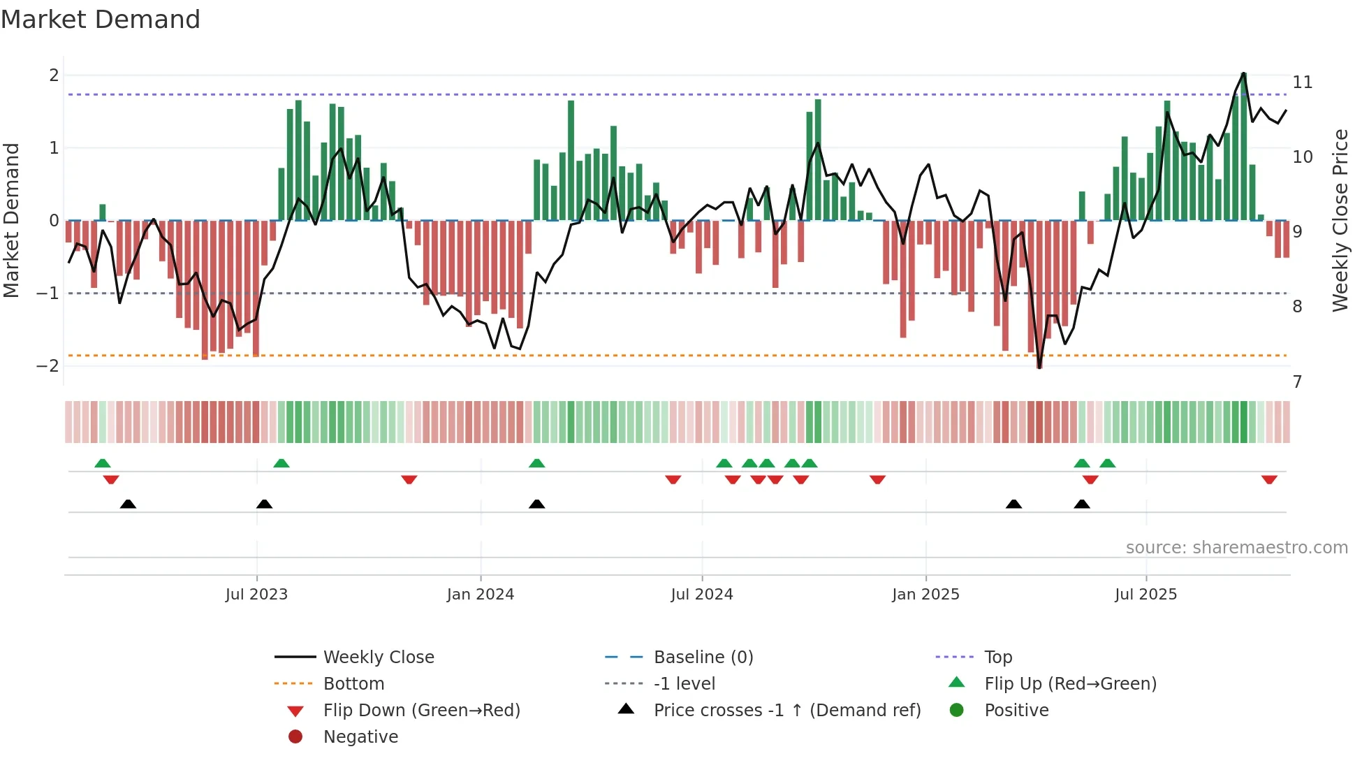 WCP weekly Market Demand chart