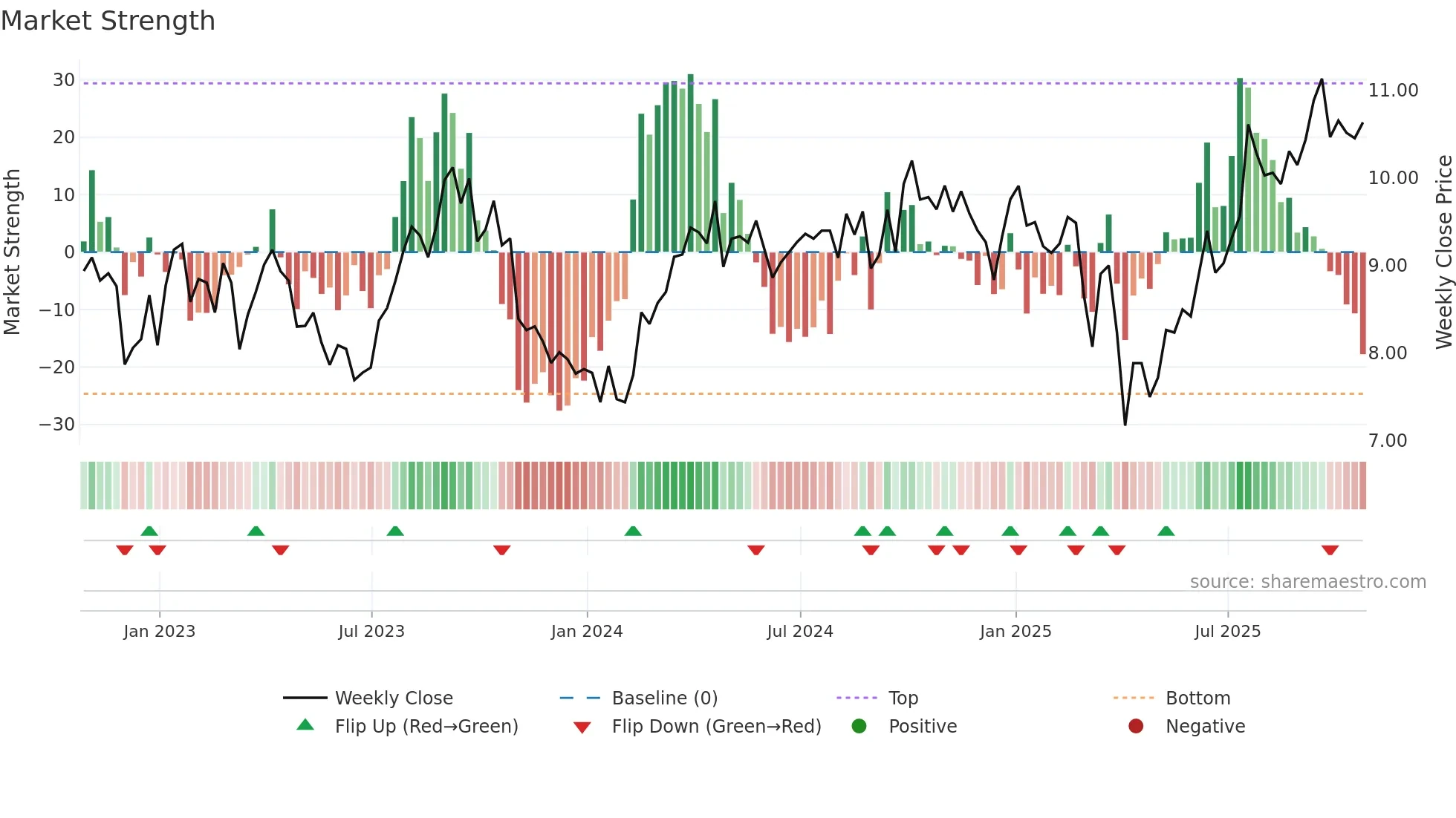 WCP weekly Market Strength chart