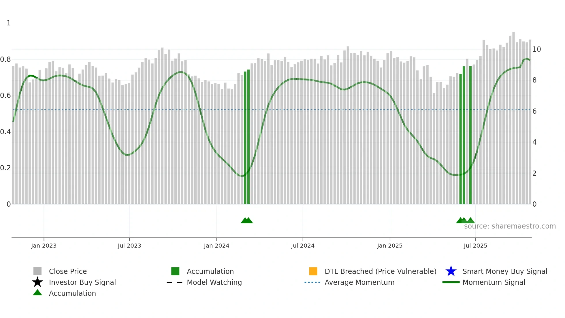 WCP weekly Smart Money chart
