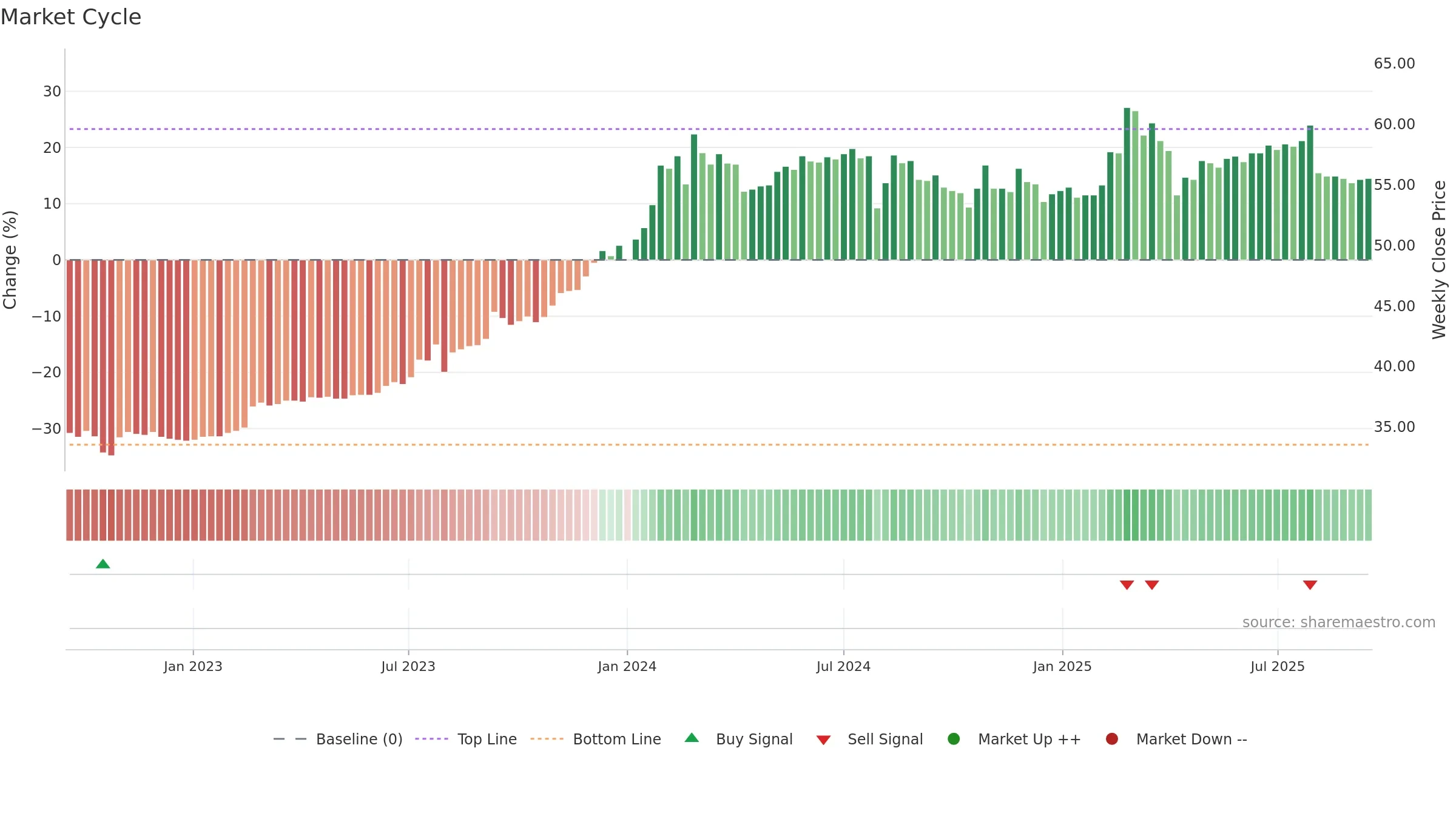 6201 weekly Market Cycle chart, closing 2025-09-15.