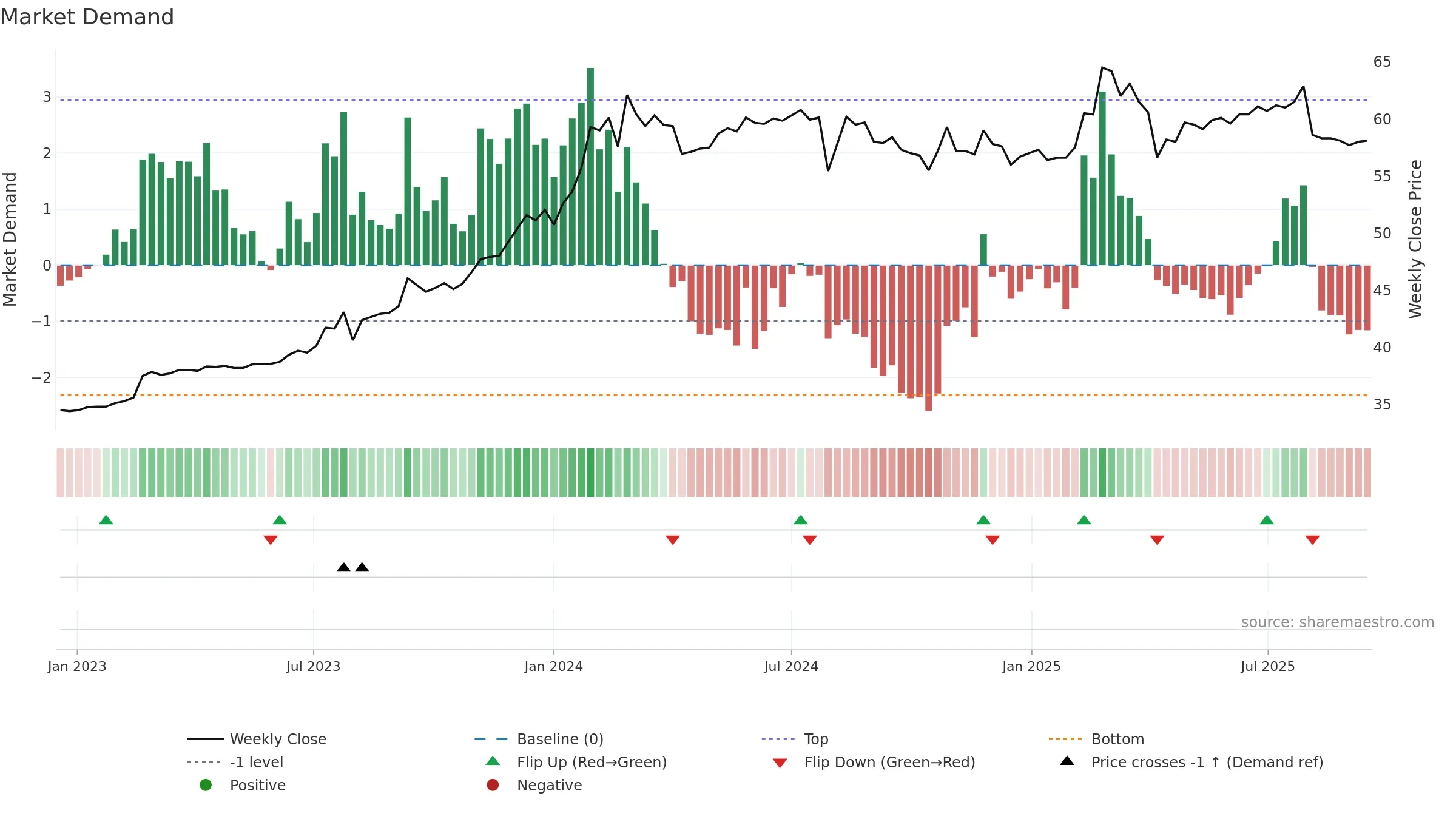 6201 weekly Market Demand chart, closing 2025-09-15.