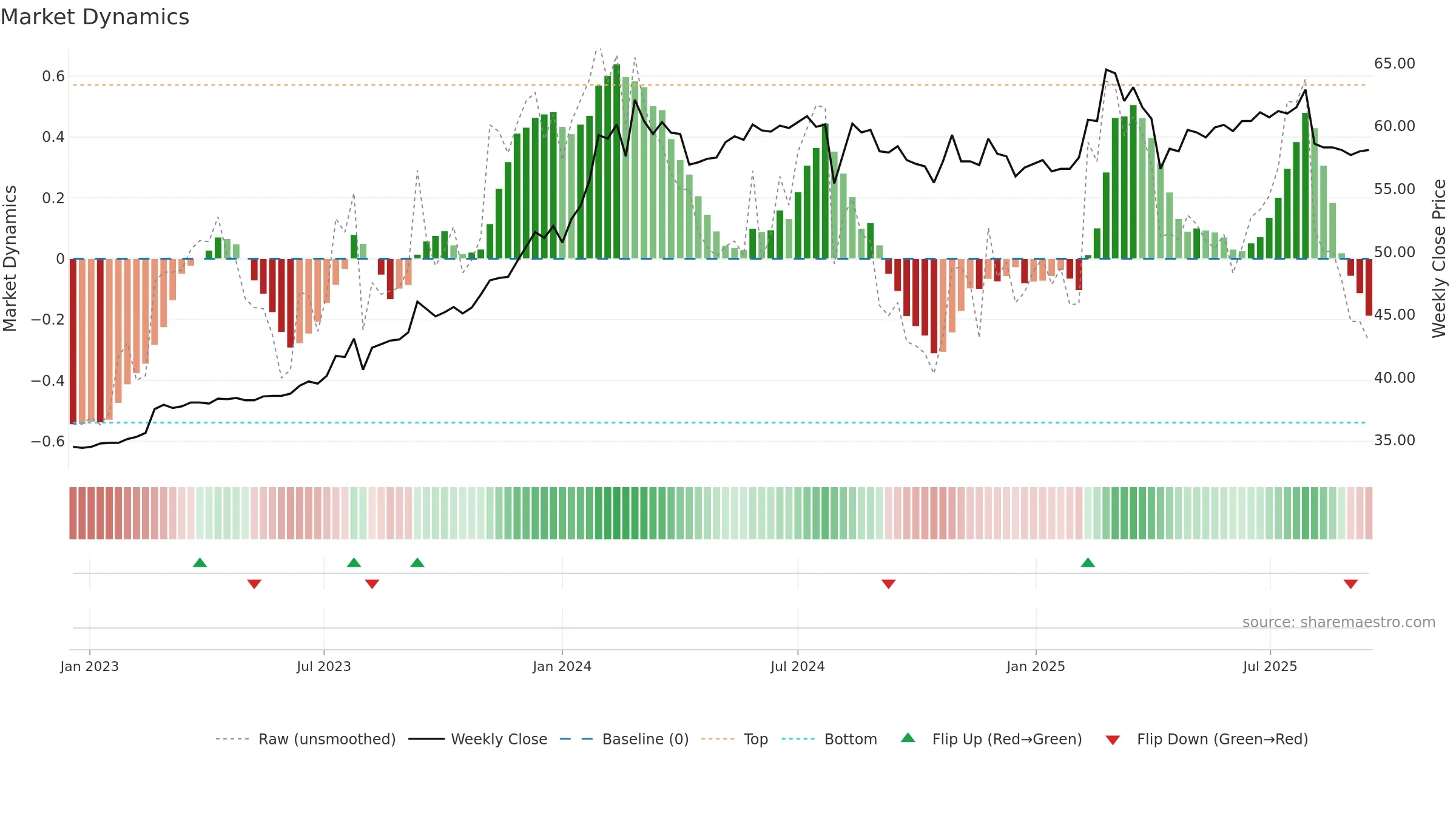 6201 weekly Market Dynamics chart, closing 2025-09-15.