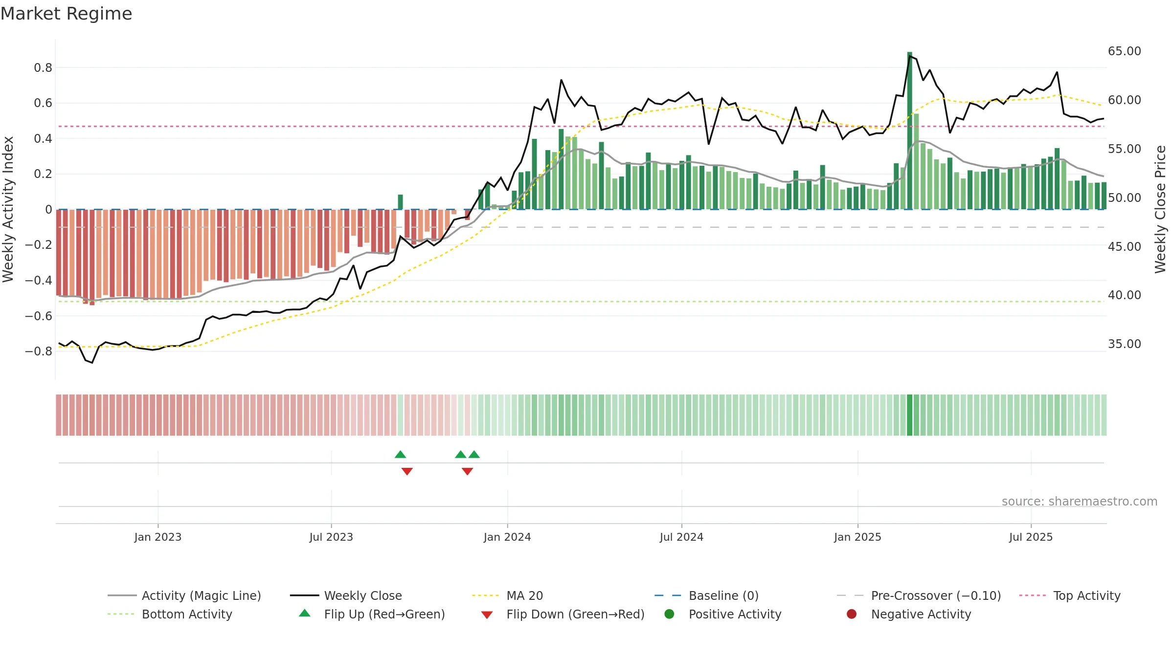 6201 weekly Market Snapshot chart, closing 2025-09-15.