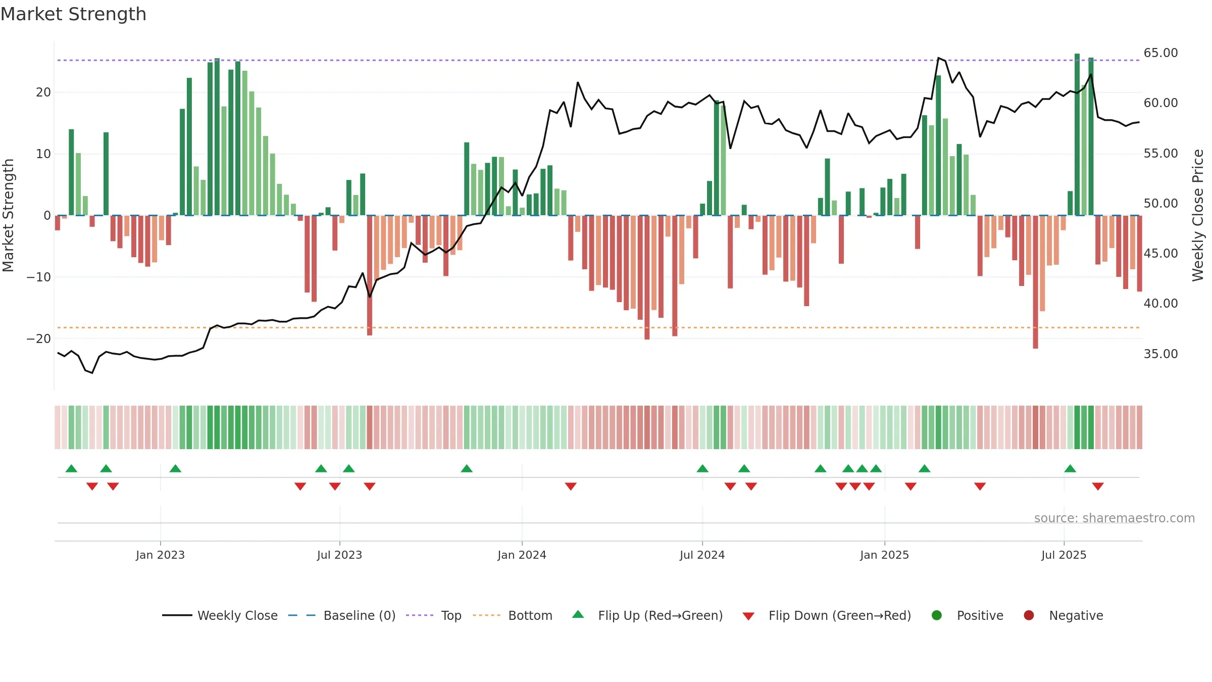 6201 weekly Market Strength chart, closing 2025-09-15.