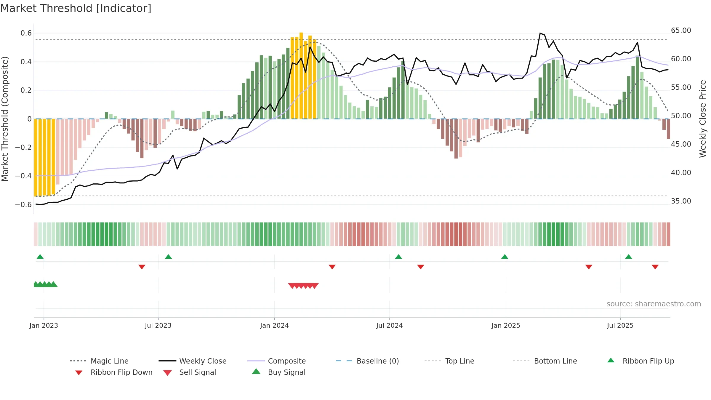 6201 weekly Market Threshold chart, closing 2025-09-15.