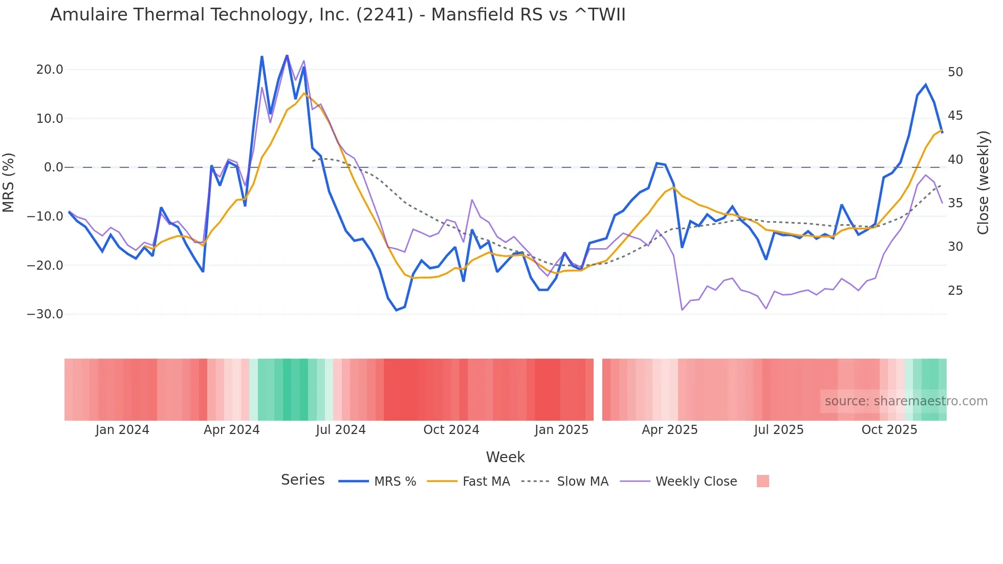 2241 Mansfield Relative Strength chart