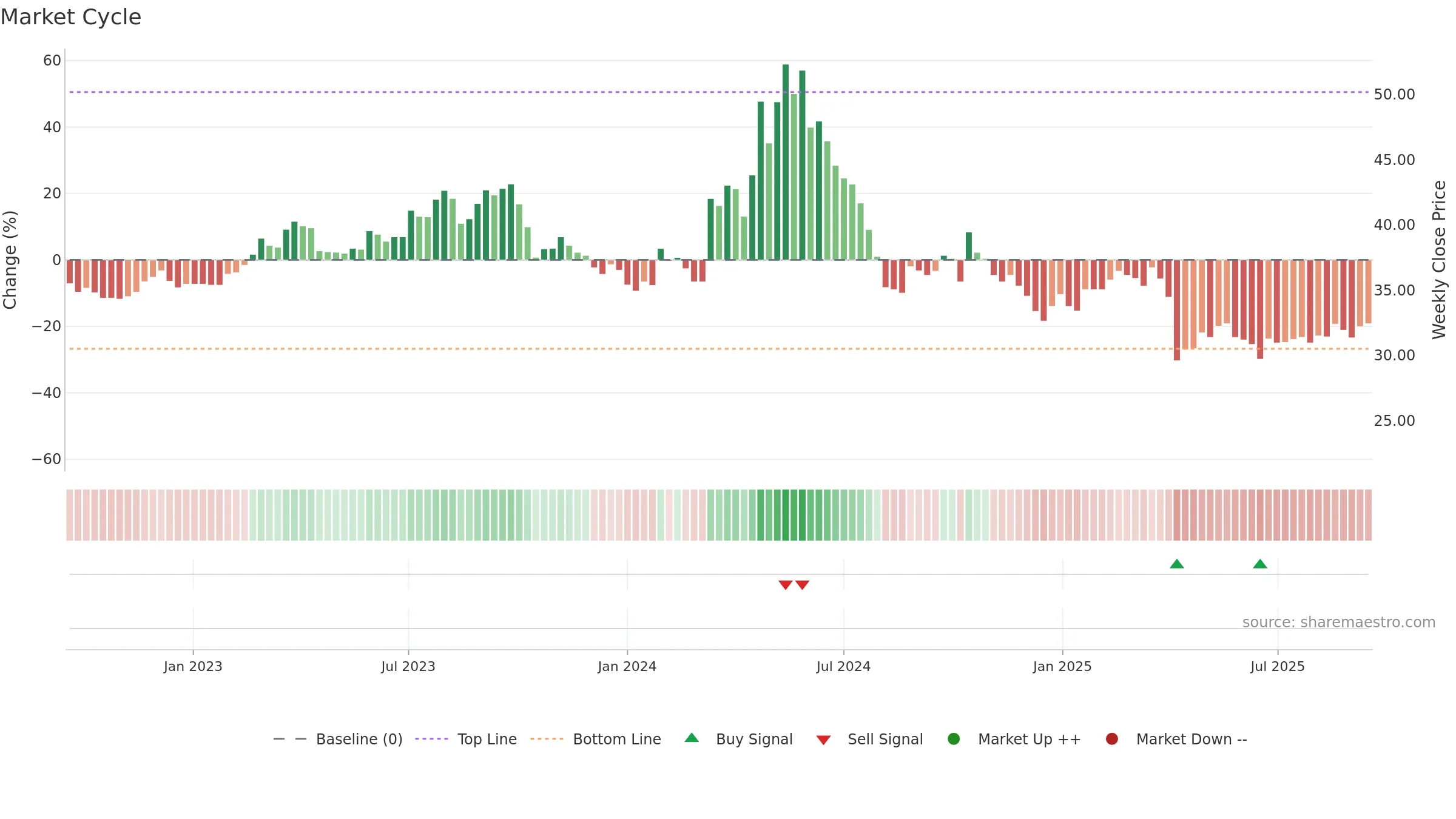 2241 weekly Market Cycle chart, closing 2025-09-15.