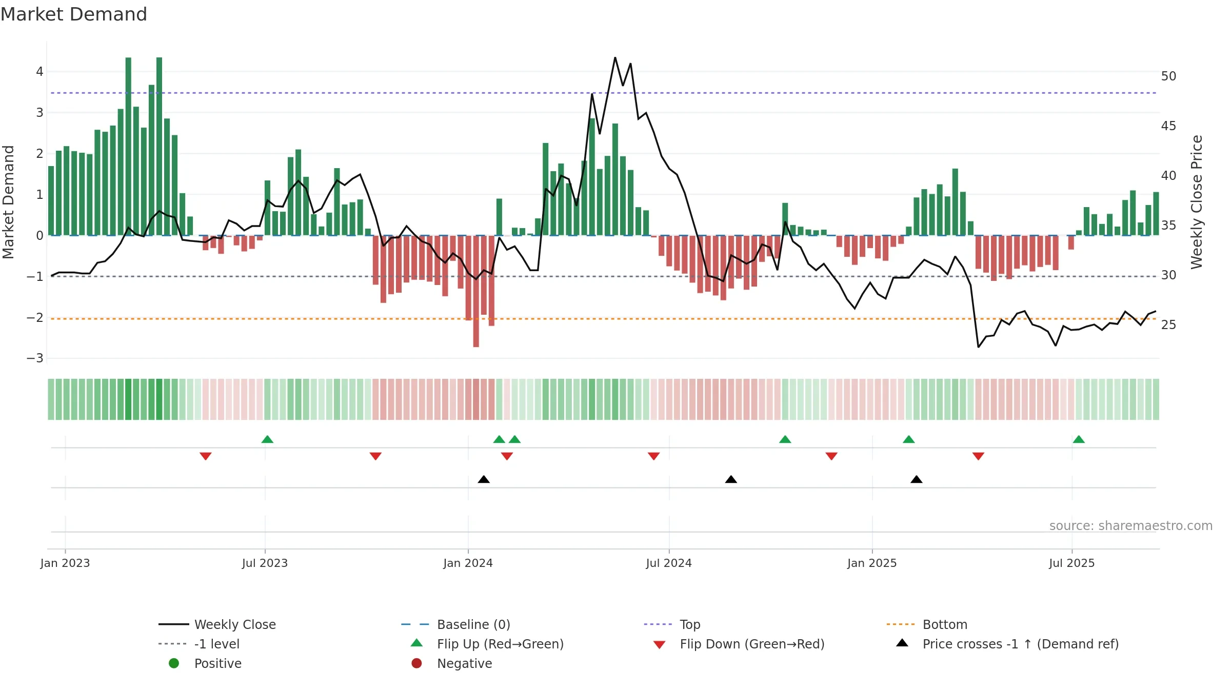 2241 weekly Market Demand chart, closing 2025-09-15.