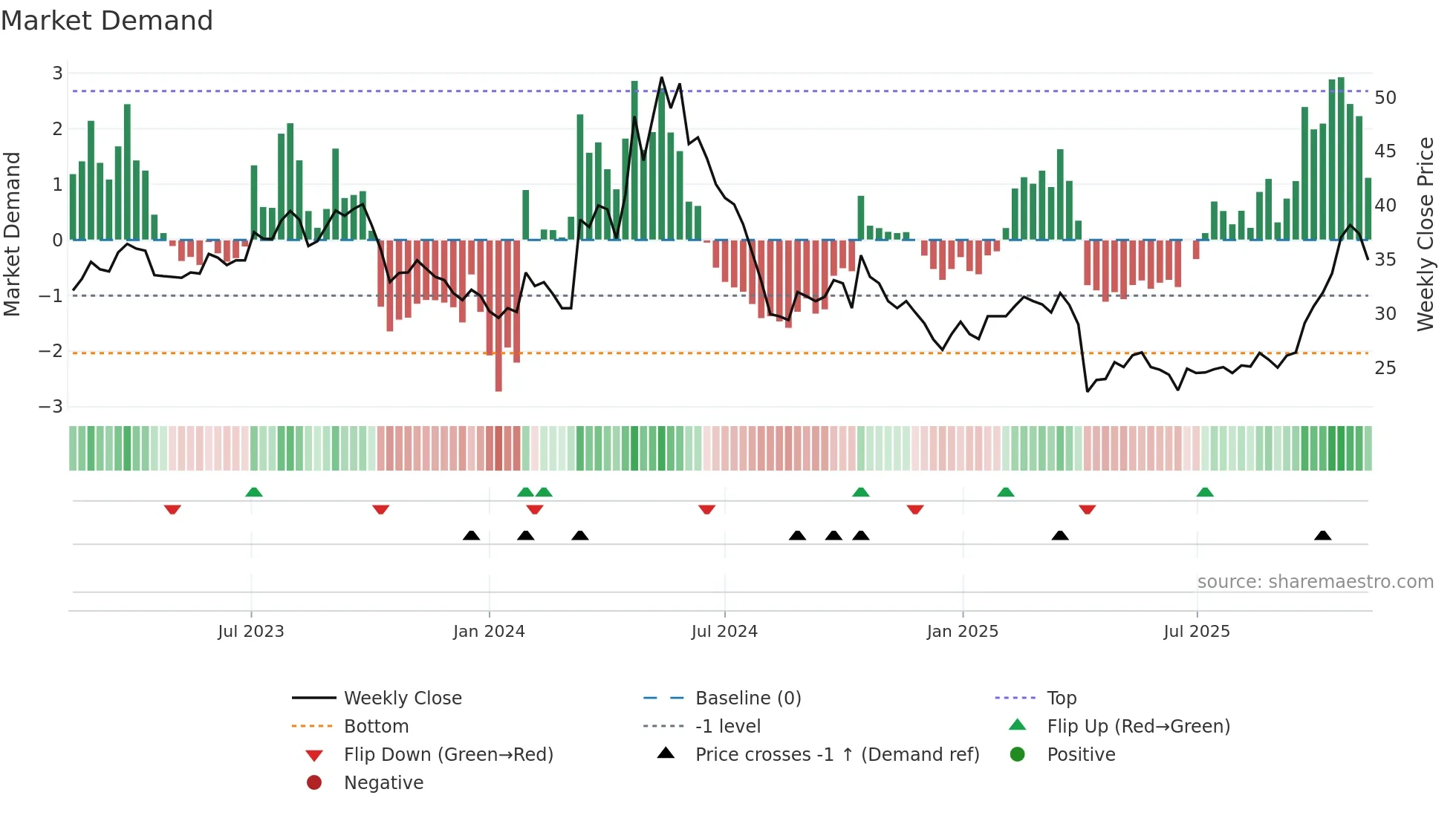 2241 weekly Market Demand chart