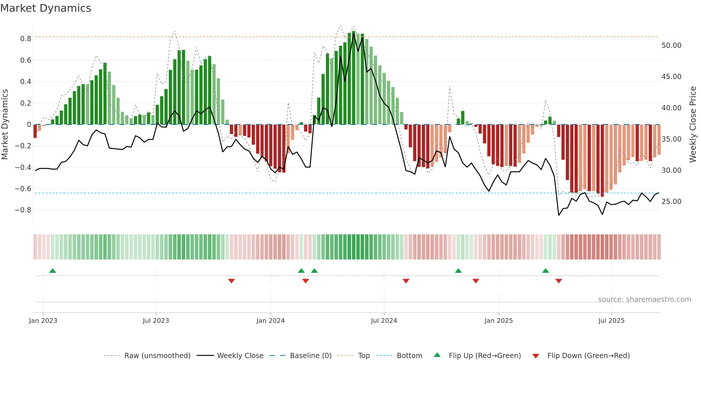 2241 weekly Market Dynamics chart, closing 2025-09-15.