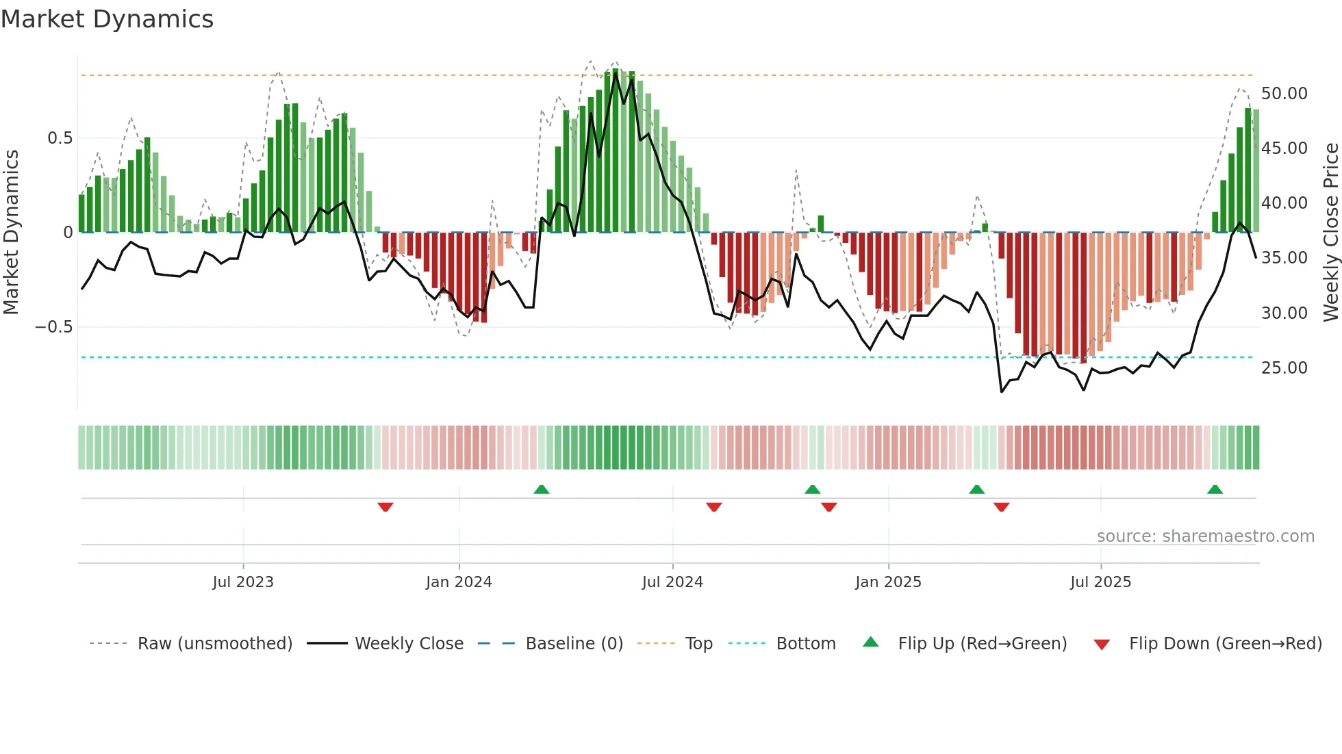 2241 weekly Market Dynamics chart