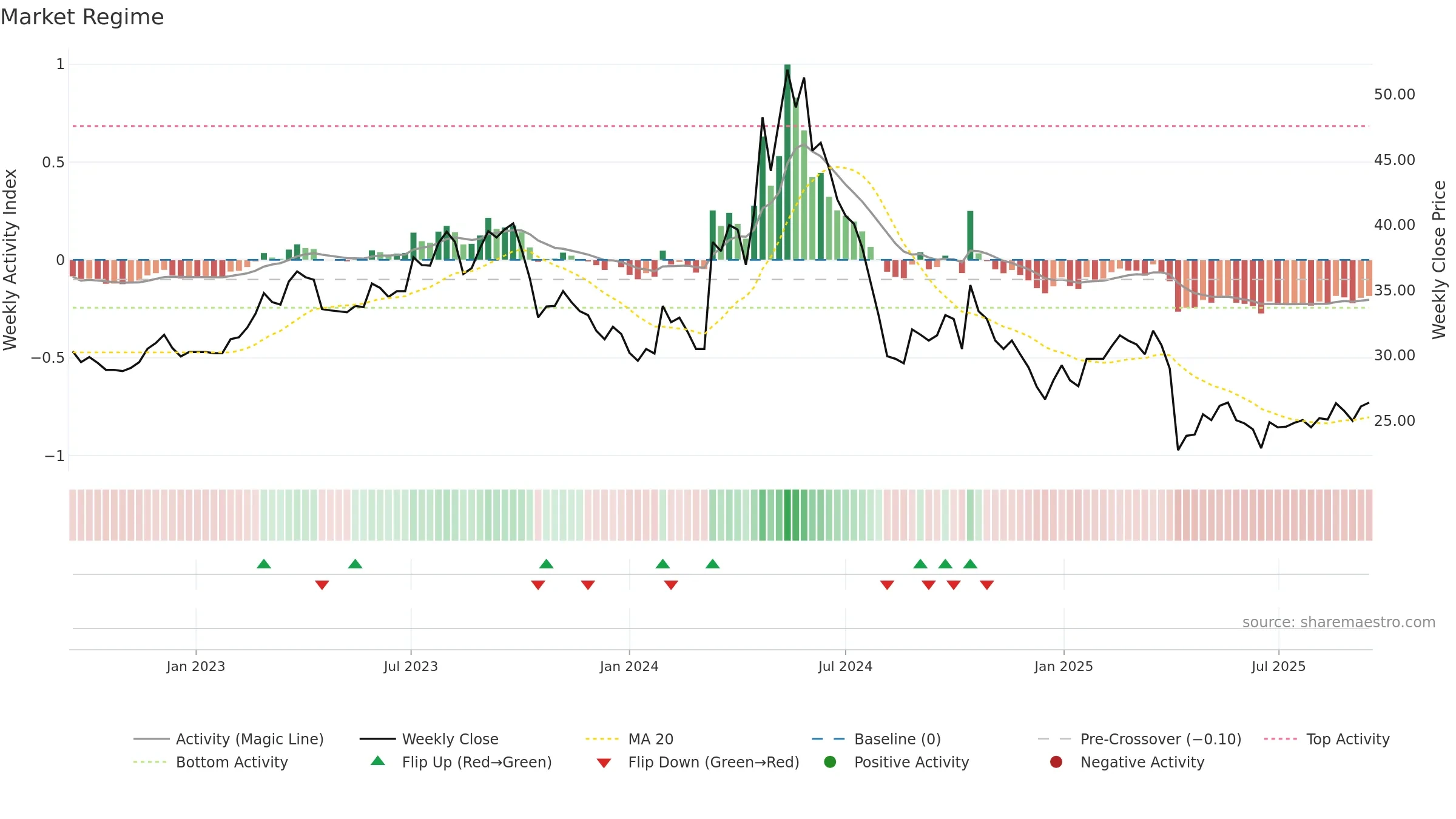 2241 weekly Market Snapshot chart, closing 2025-09-15.