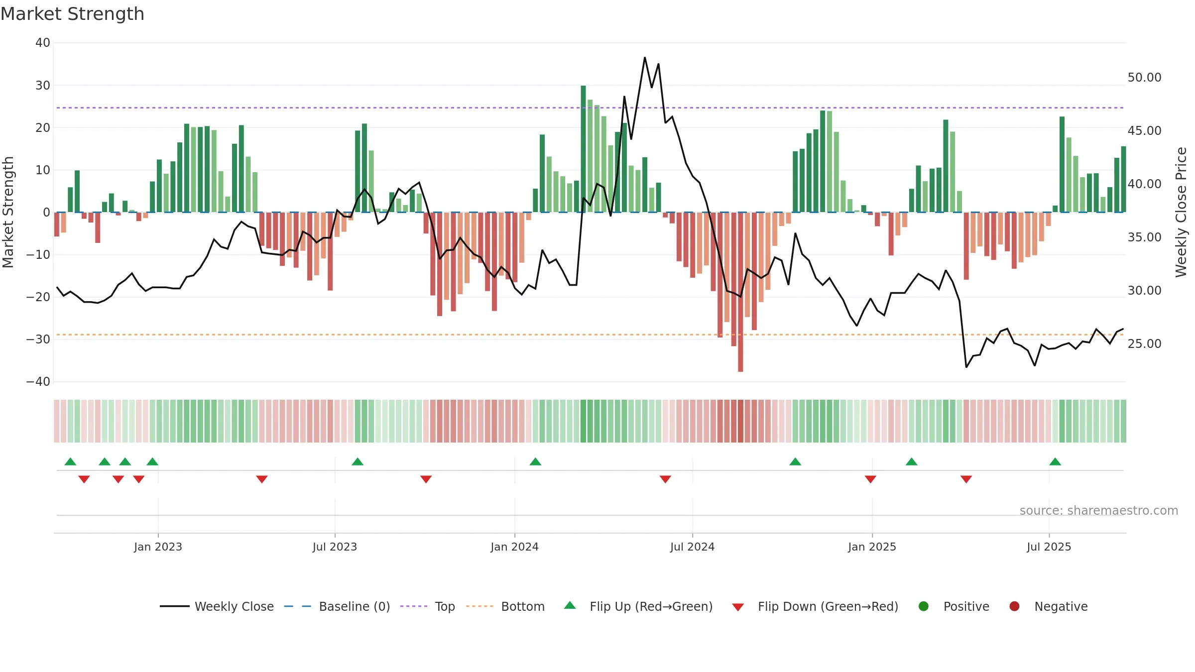 2241 weekly Market Strength chart, closing 2025-09-15.