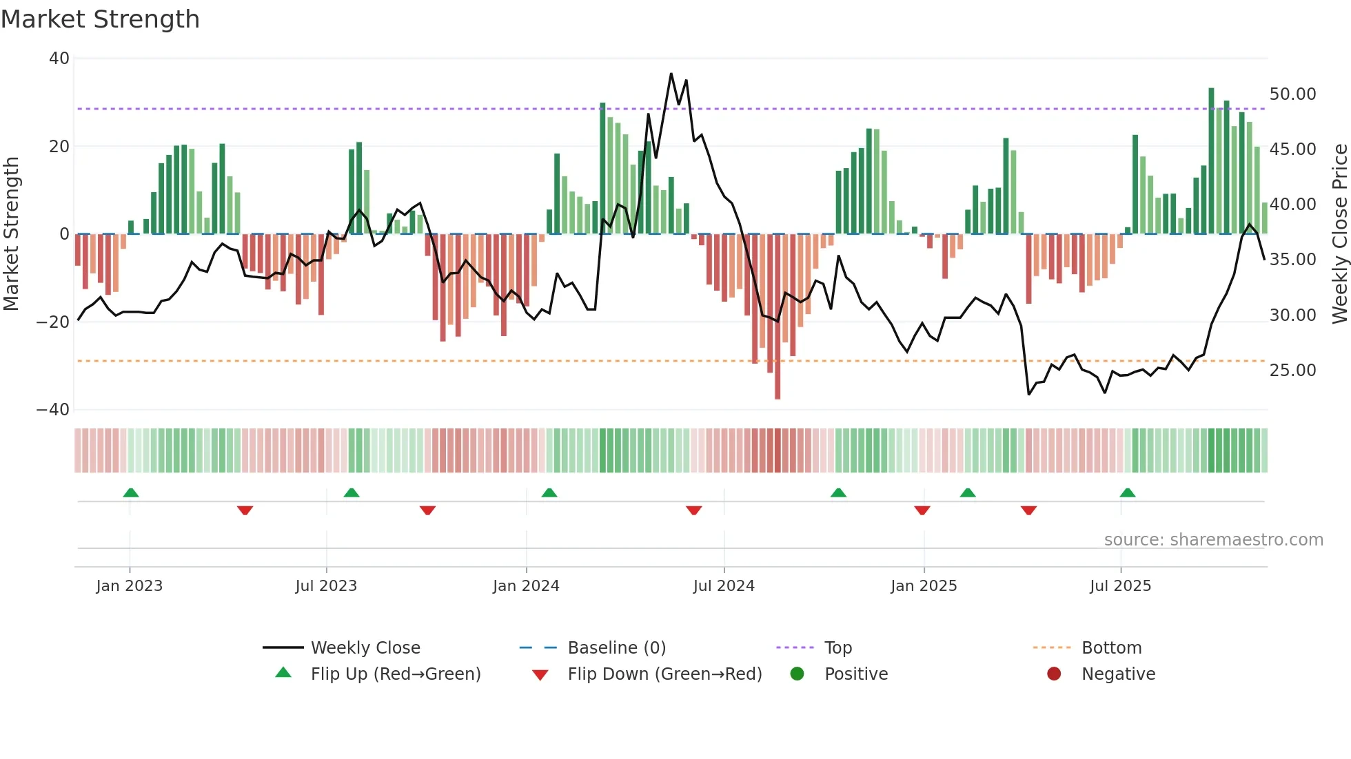 2241 weekly Market Strength chart
