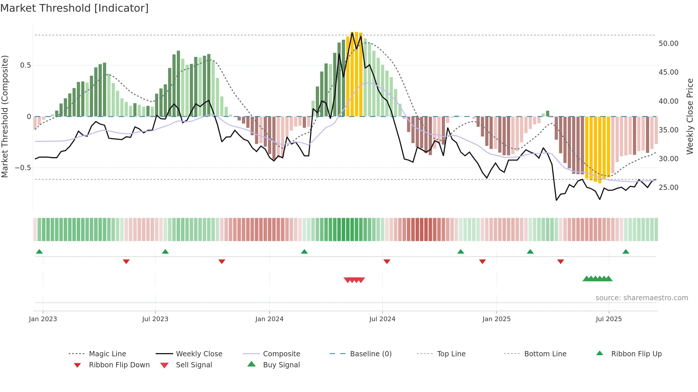 2241 weekly Market Threshold chart, closing 2025-09-15.