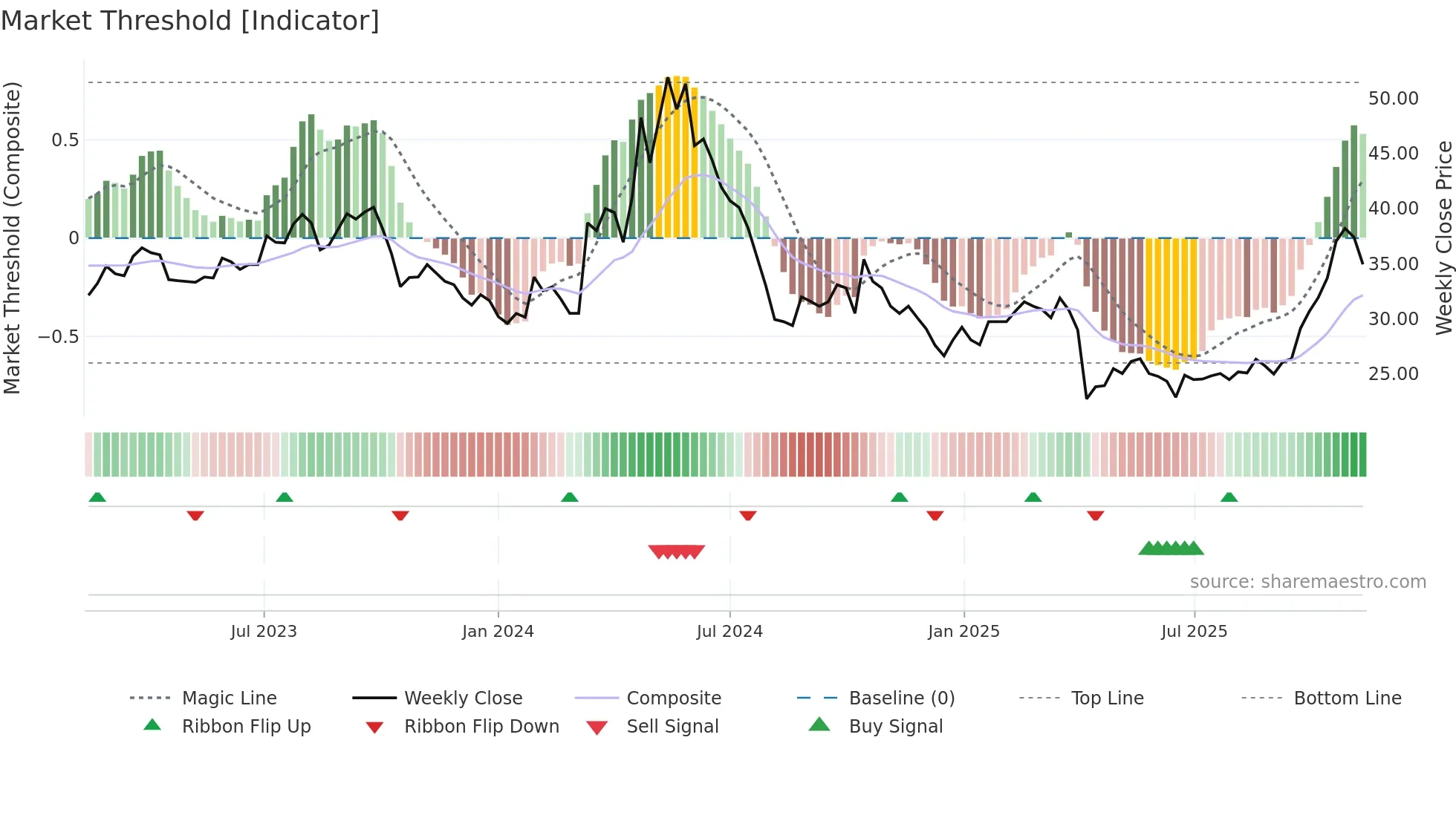 2241 weekly Market Threshold chart