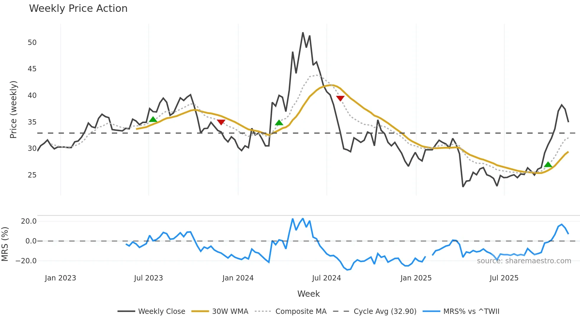 2241 weekly Price Action chart, closing 2025-11-10