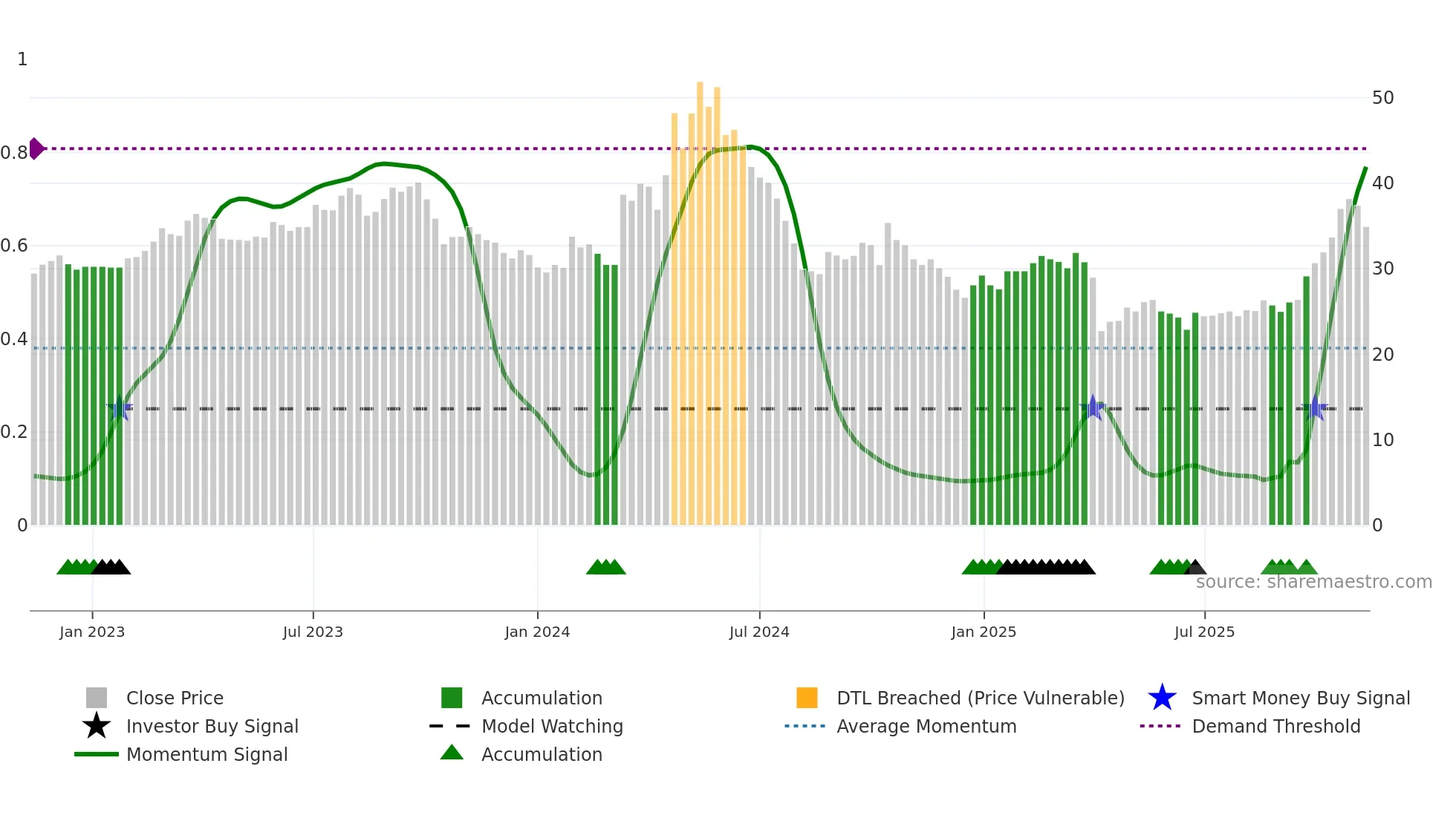 2241 weekly Smart Money chart