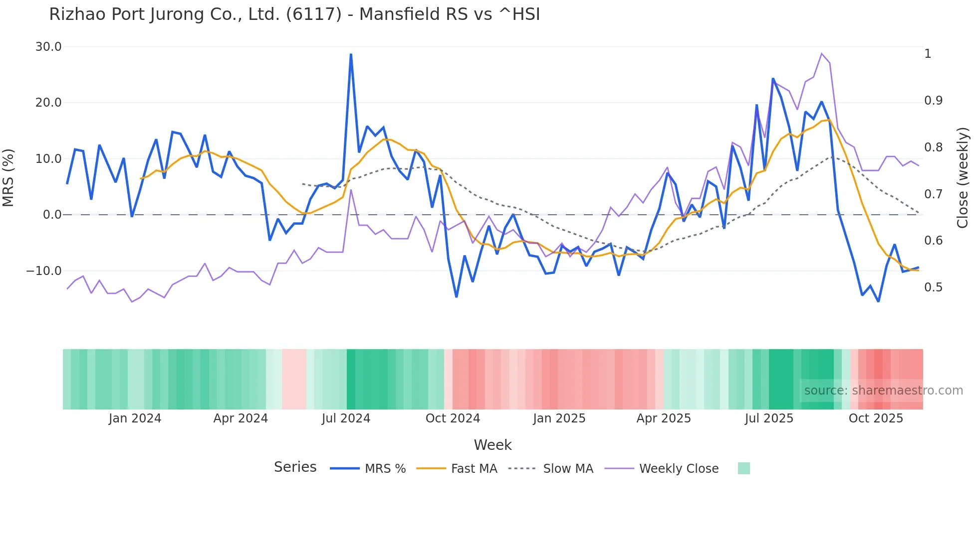6117 Mansfield Relative Strength chart