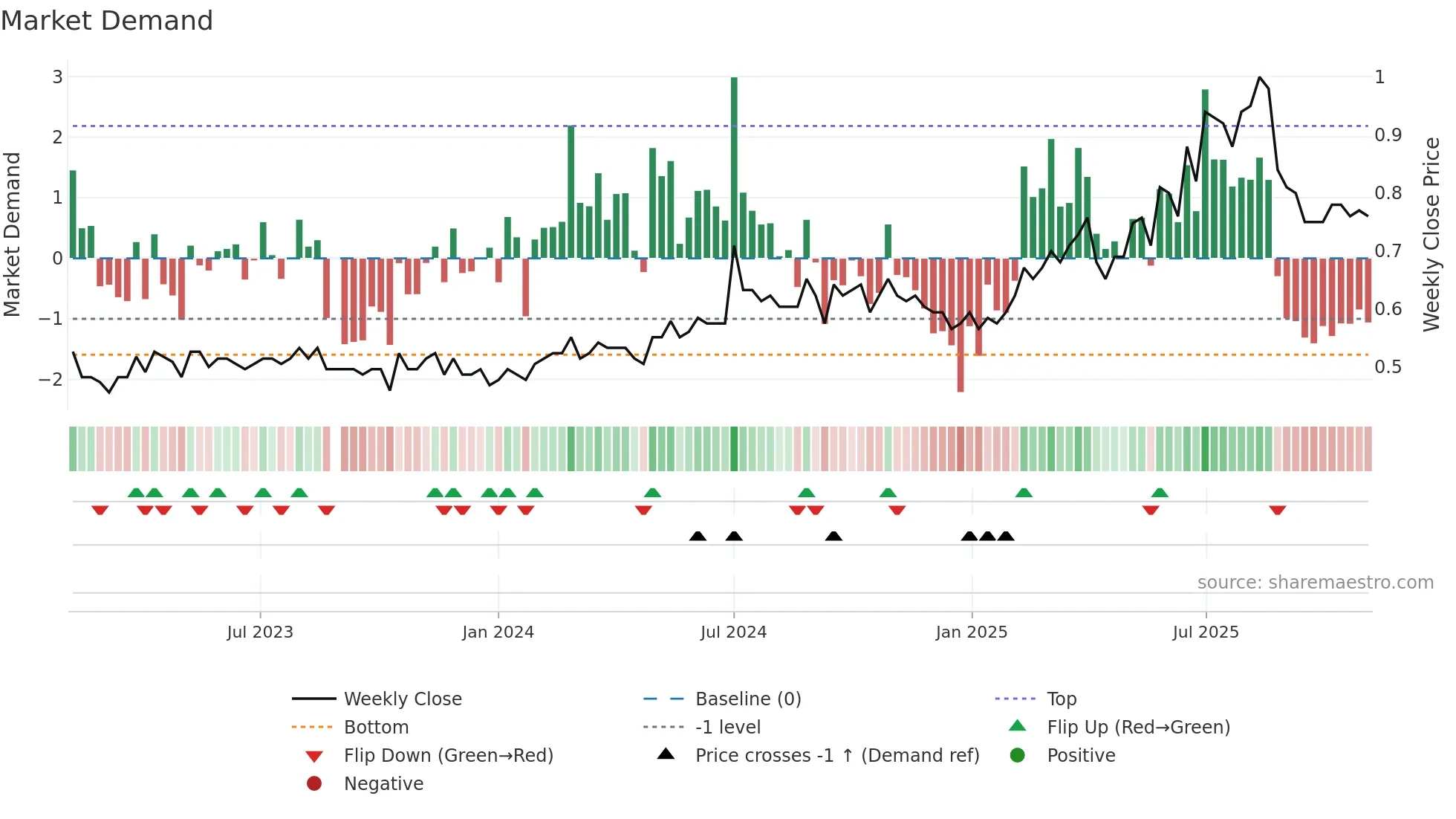 6117 weekly Market Demand chart