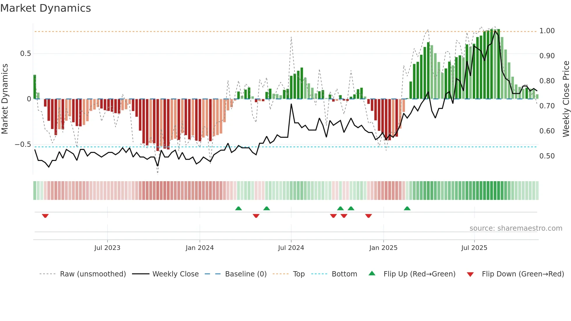 6117 weekly Market Dynamics chart