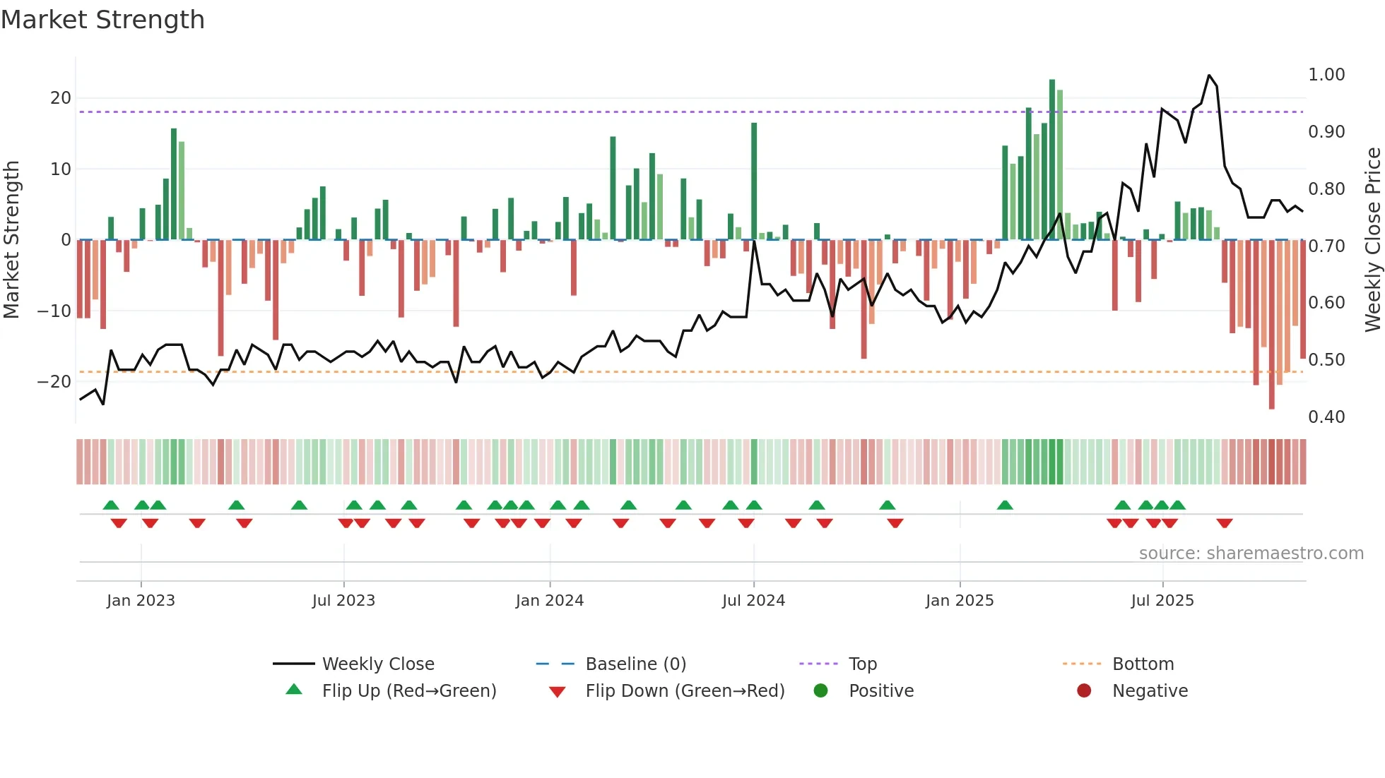 6117 weekly Market Strength chart