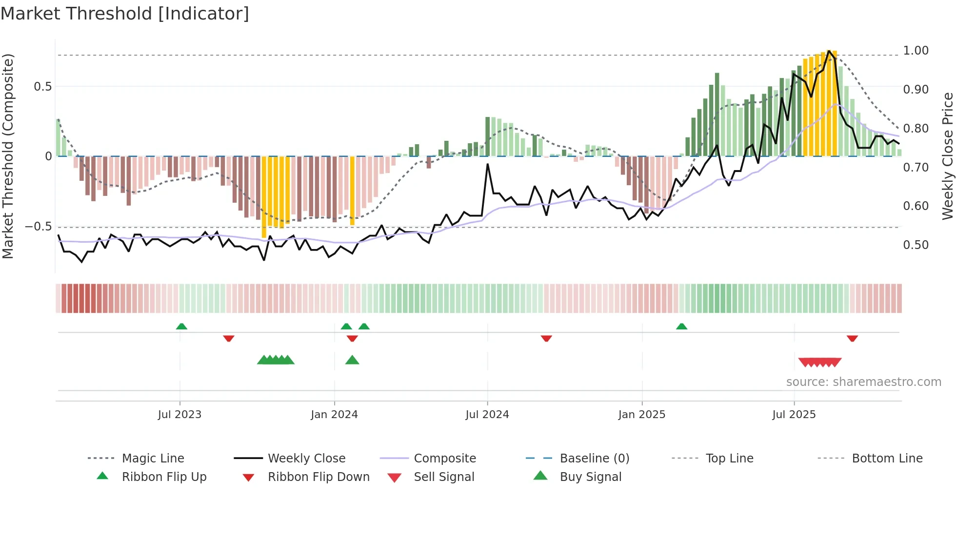 6117 weekly Market Threshold chart