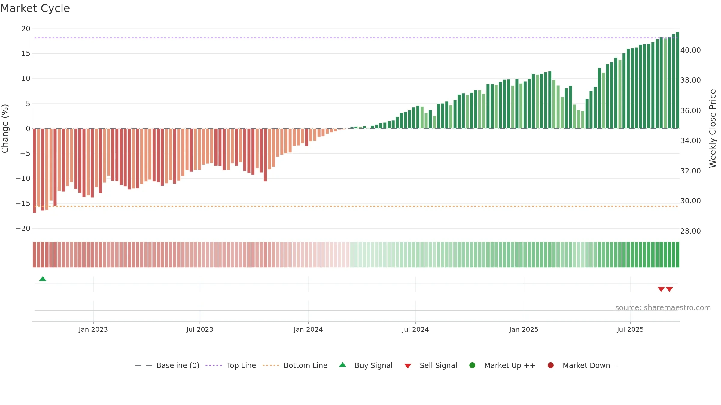 PJUN weekly Market Cycle chart, closing 2025-09-19.