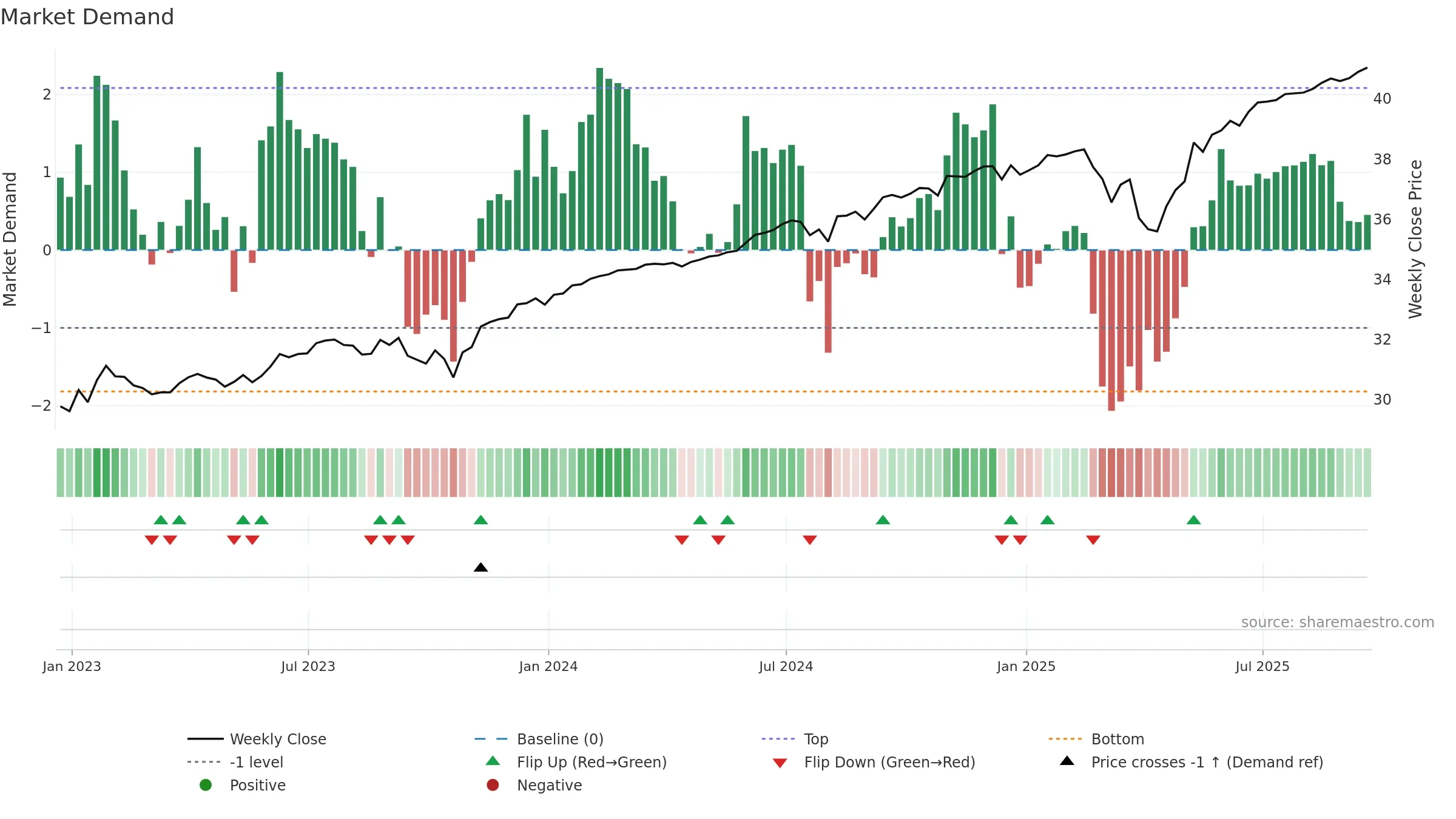 PJUN weekly Market Demand chart, closing 2025-09-19.