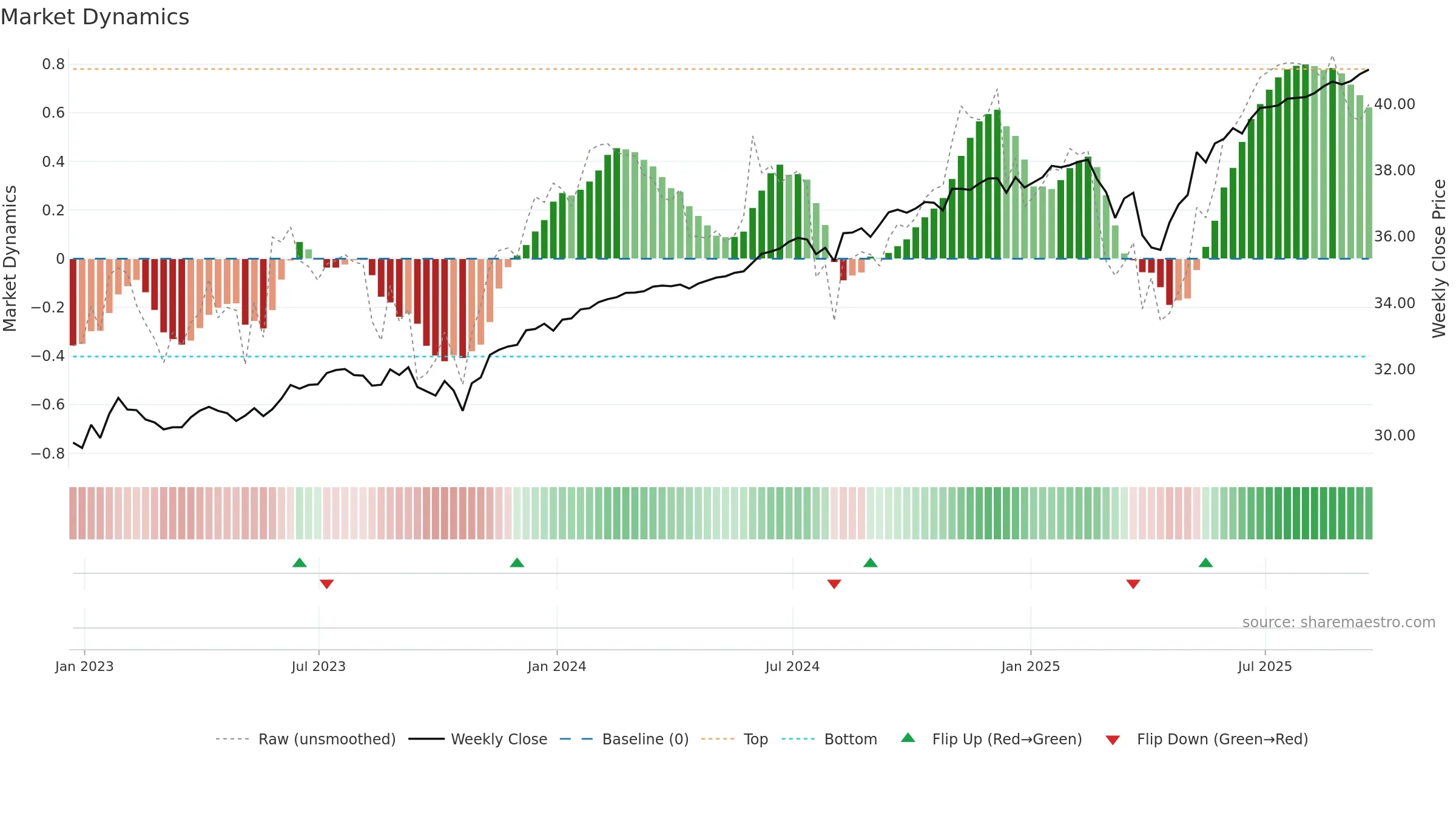 PJUN weekly Market Dynamics chart, closing 2025-09-19.