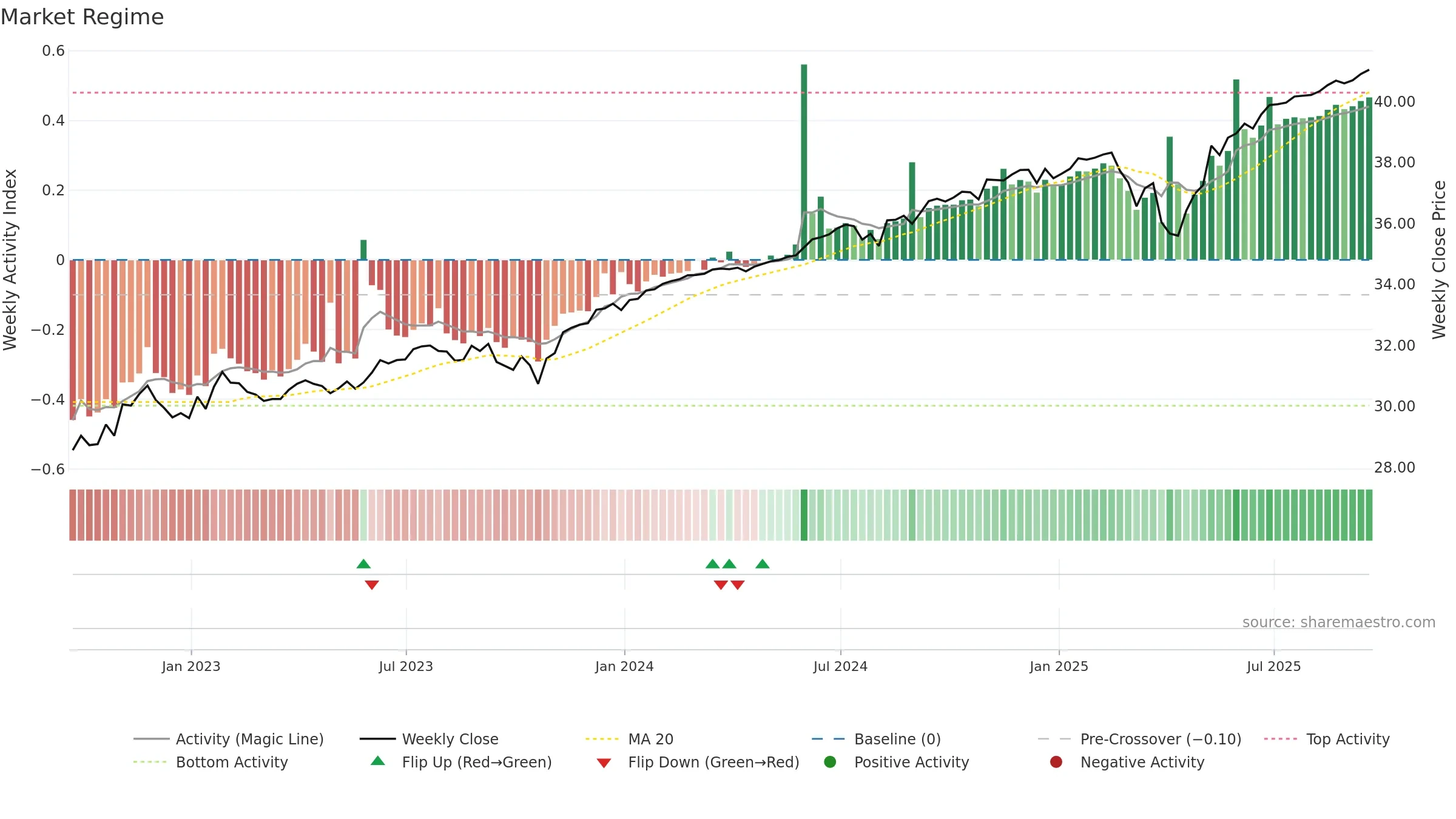 PJUN weekly Market Snapshot chart, closing 2025-09-19.