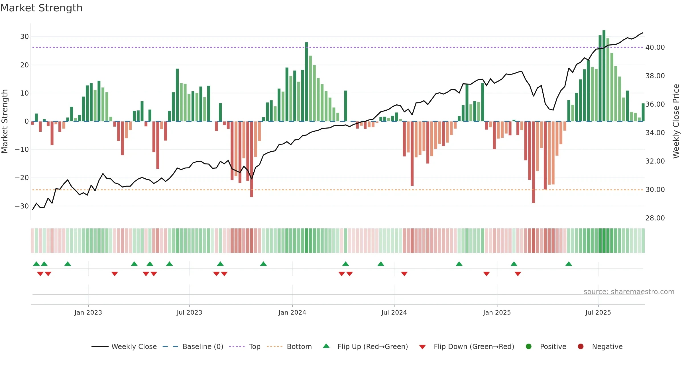 PJUN weekly Market Strength chart, closing 2025-09-19.