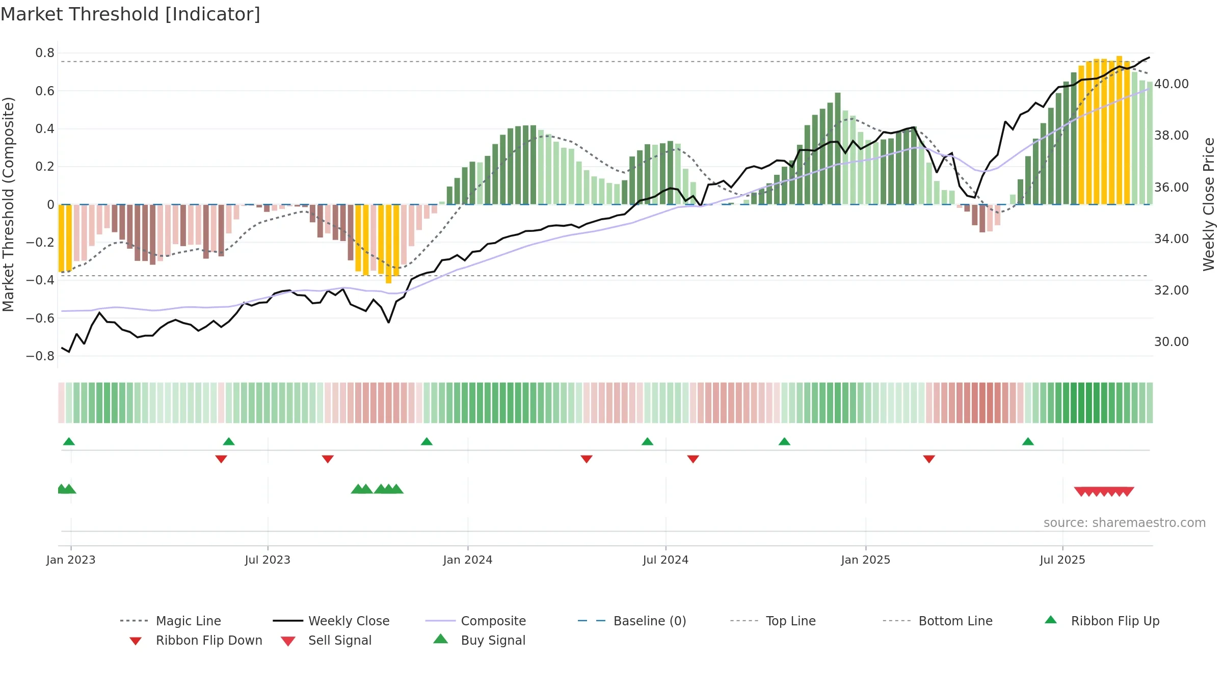PJUN weekly Market Threshold chart, closing 2025-09-19.