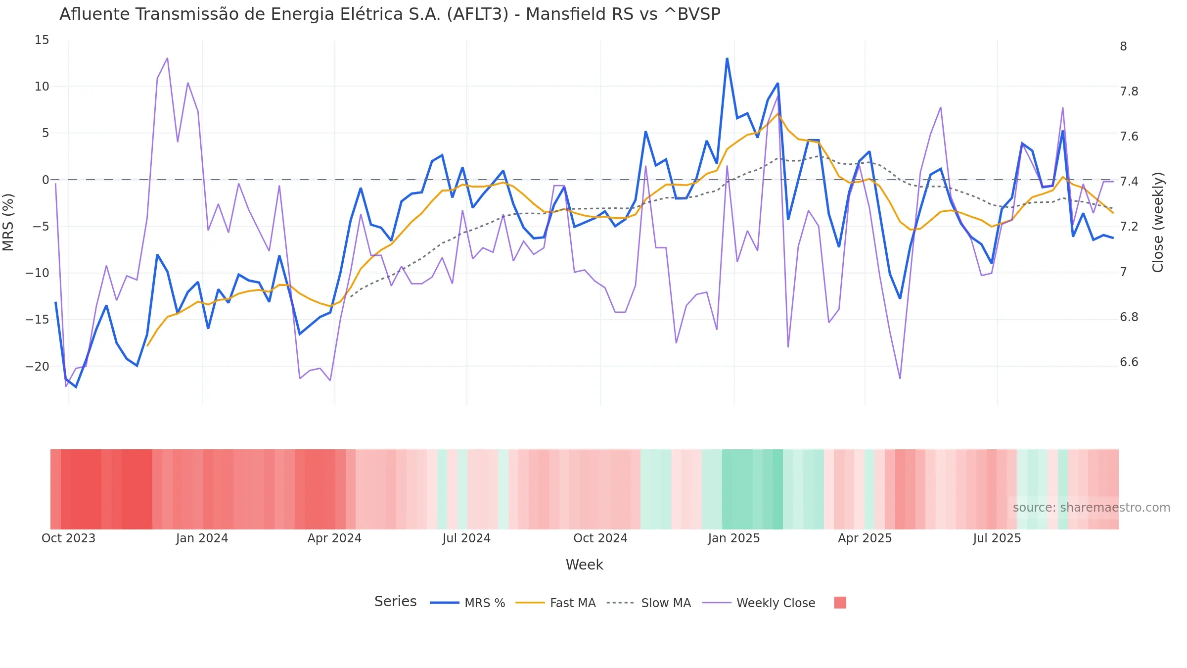 AFLT3 Mansfield Relative Strength vs ^BVSP — weekly