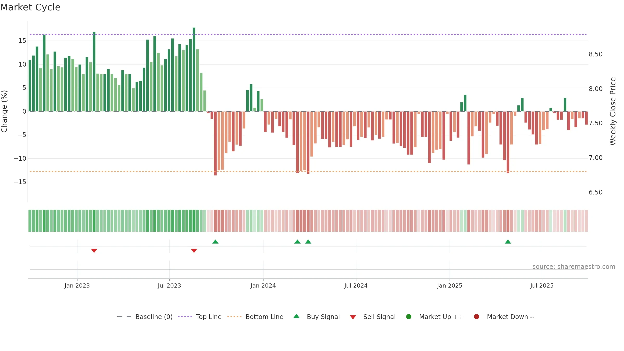 AFLT3 weekly Market Cycle chart, closing 2025-09-26.
