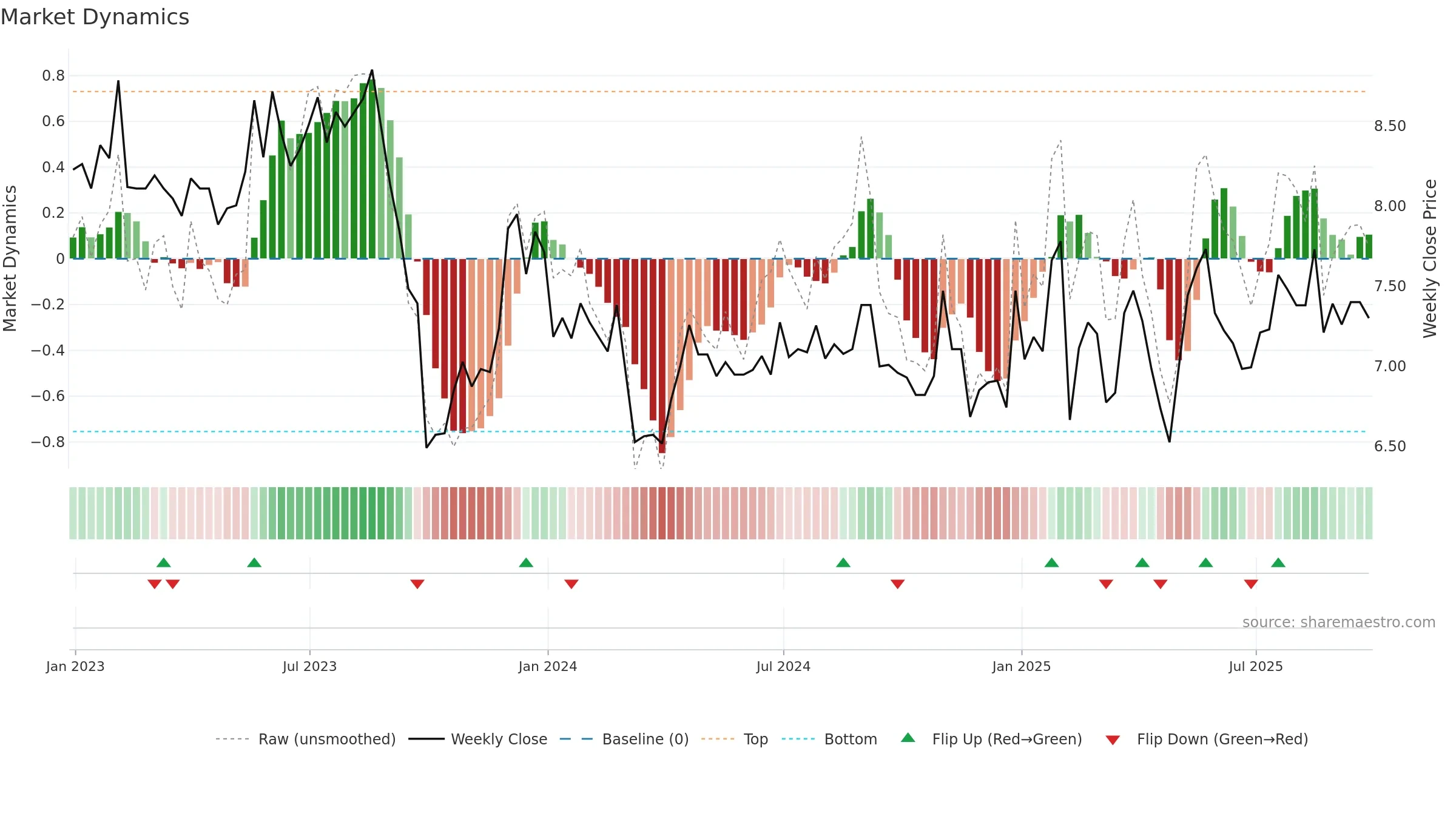 AFLT3 weekly Market Dynamics chart, closing 2025-09-26.