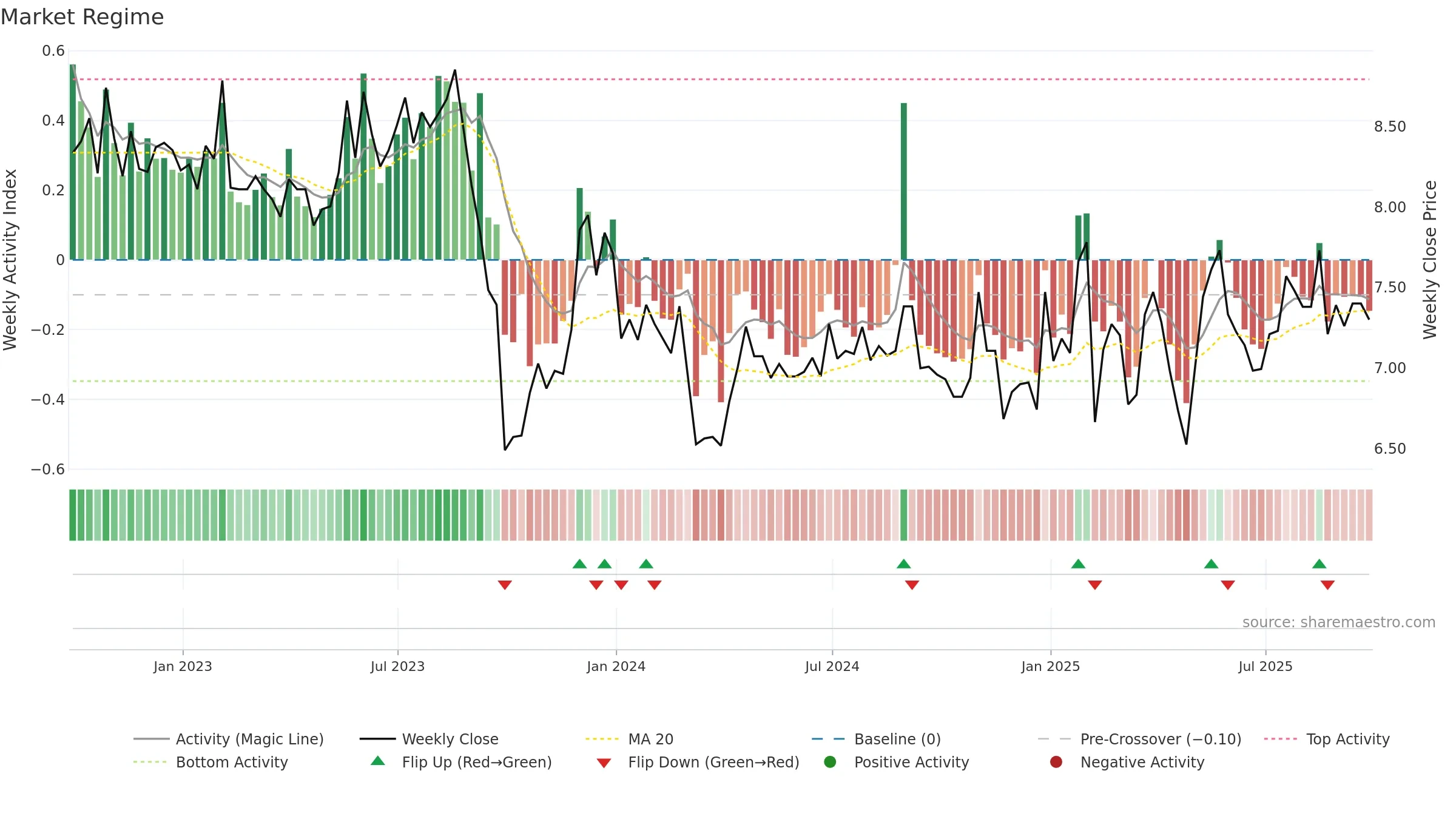 AFLT3 weekly Market Snapshot chart, closing 2025-09-26.