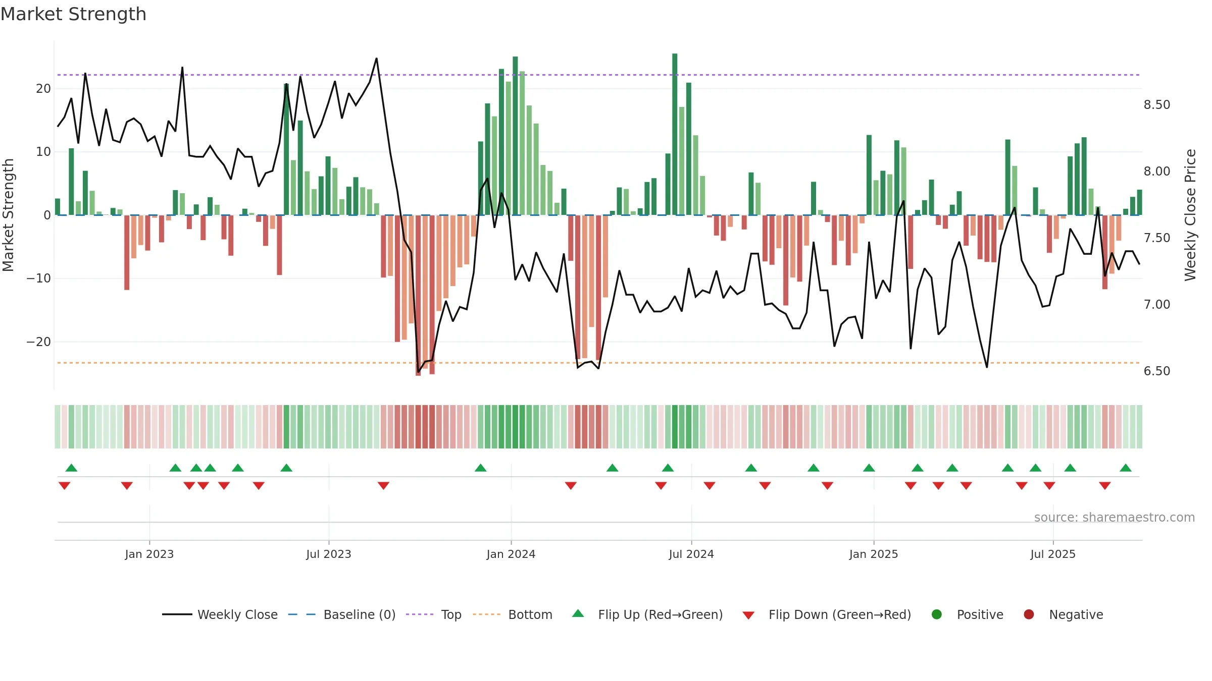 AFLT3 weekly Market Strength chart, closing 2025-09-26.