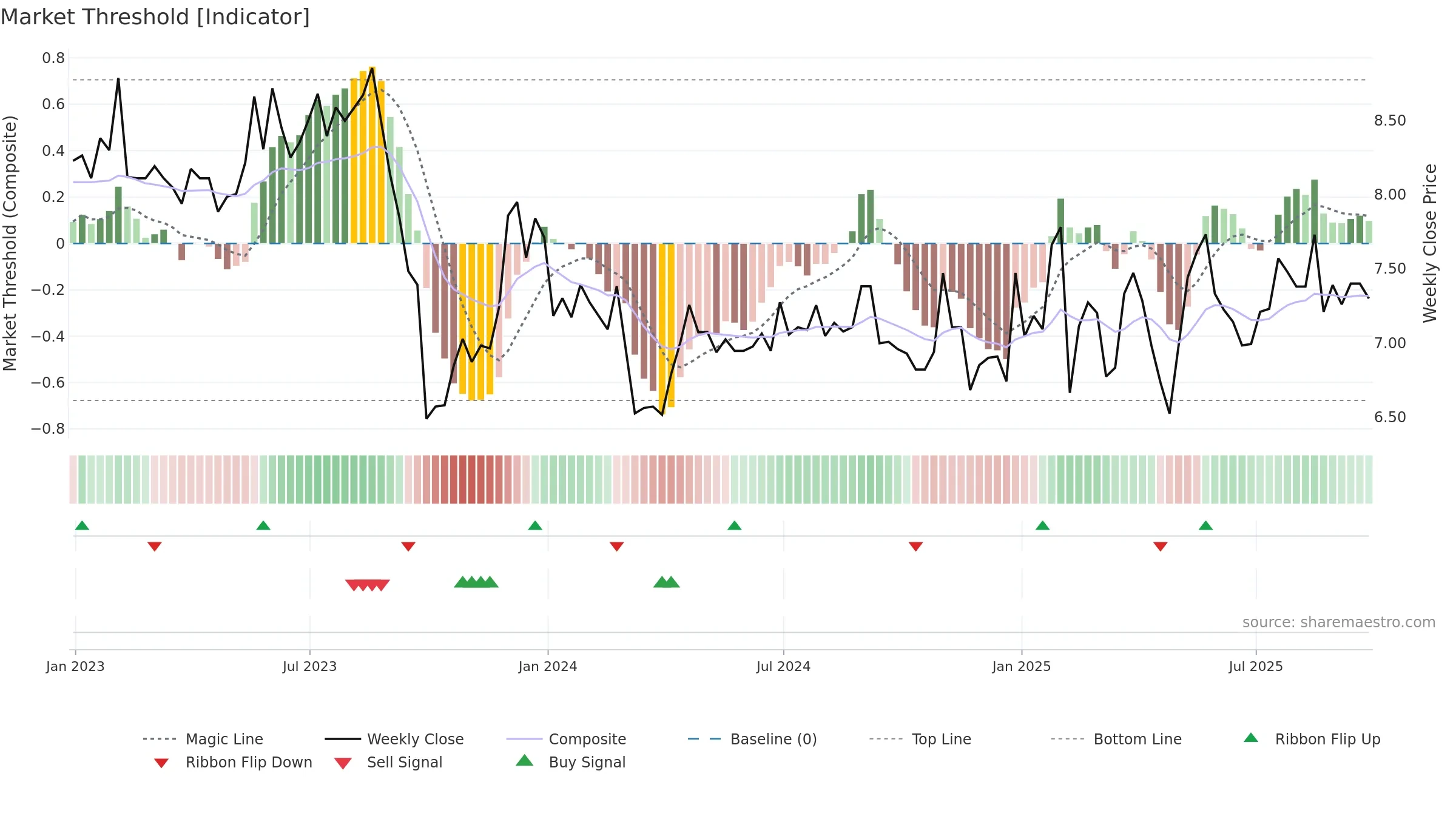 AFLT3 weekly Market Threshold chart, closing 2025-09-26.