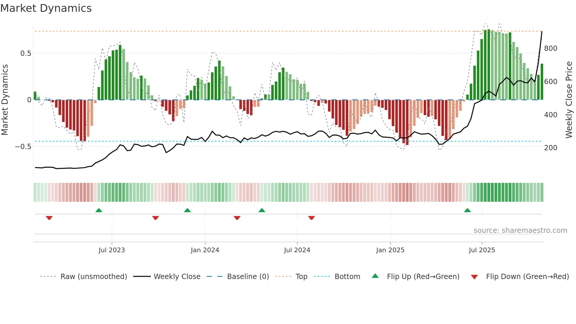 8210 weekly Market Dynamics chart