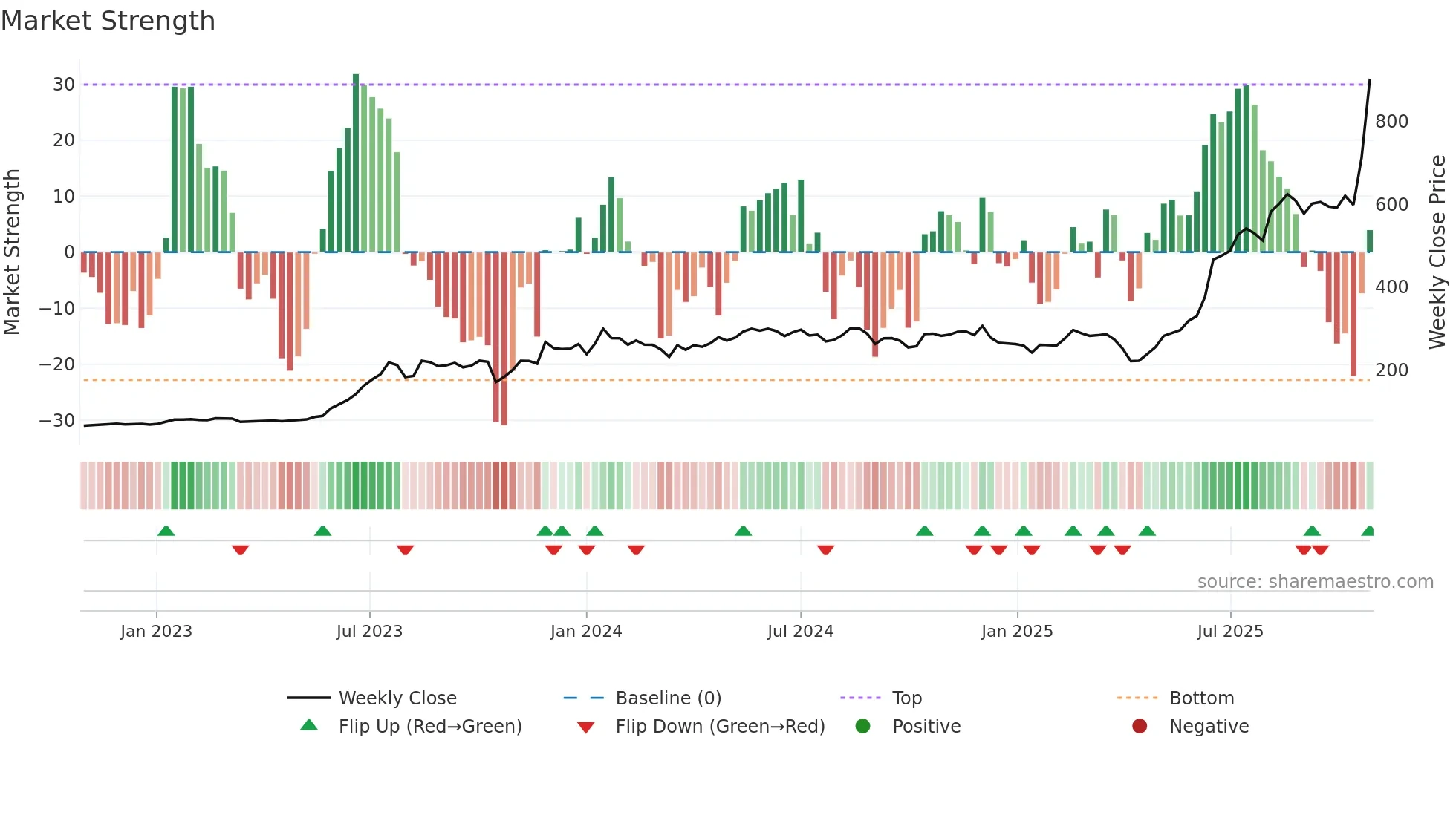 8210 weekly Market Strength chart