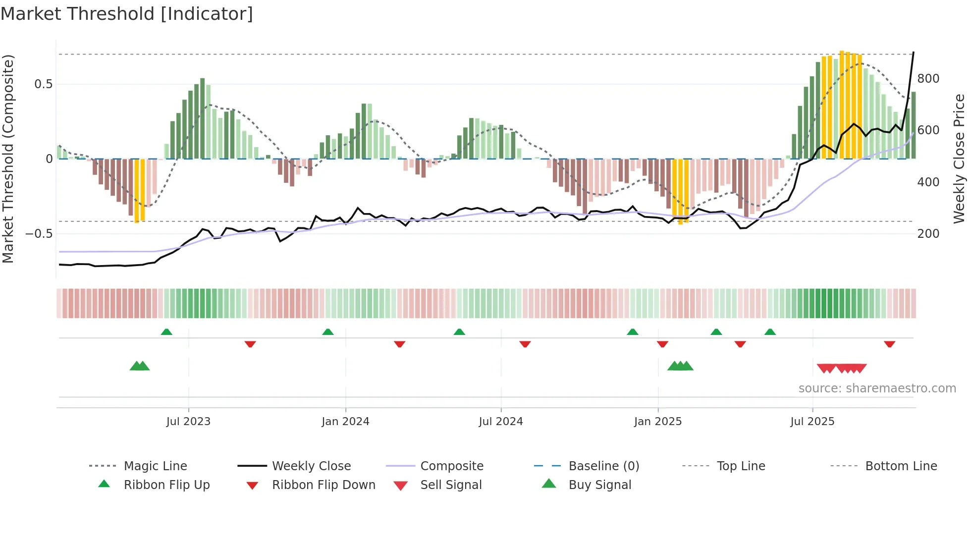 8210 weekly Market Threshold chart