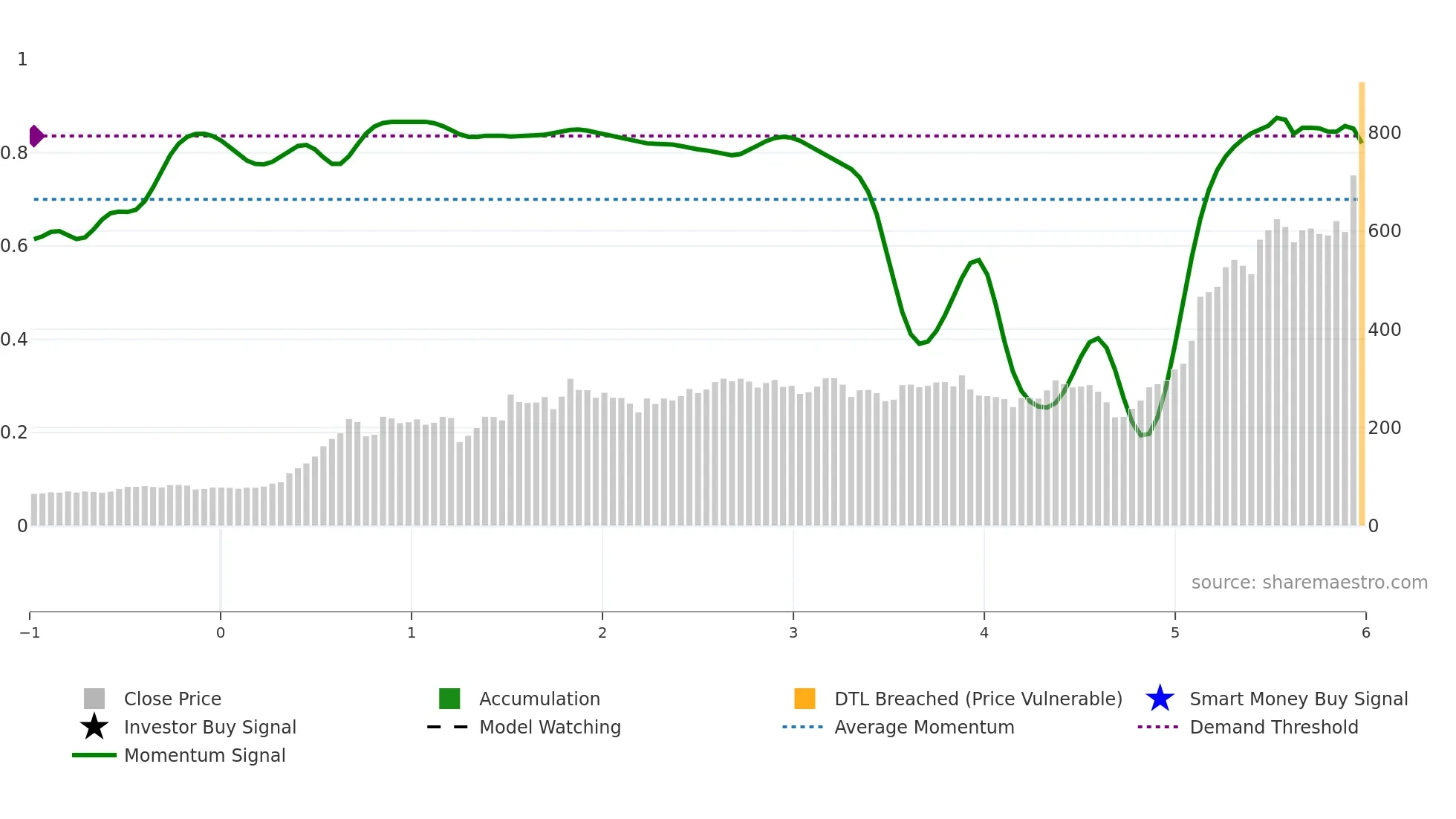 8210 weekly Smart Money chart